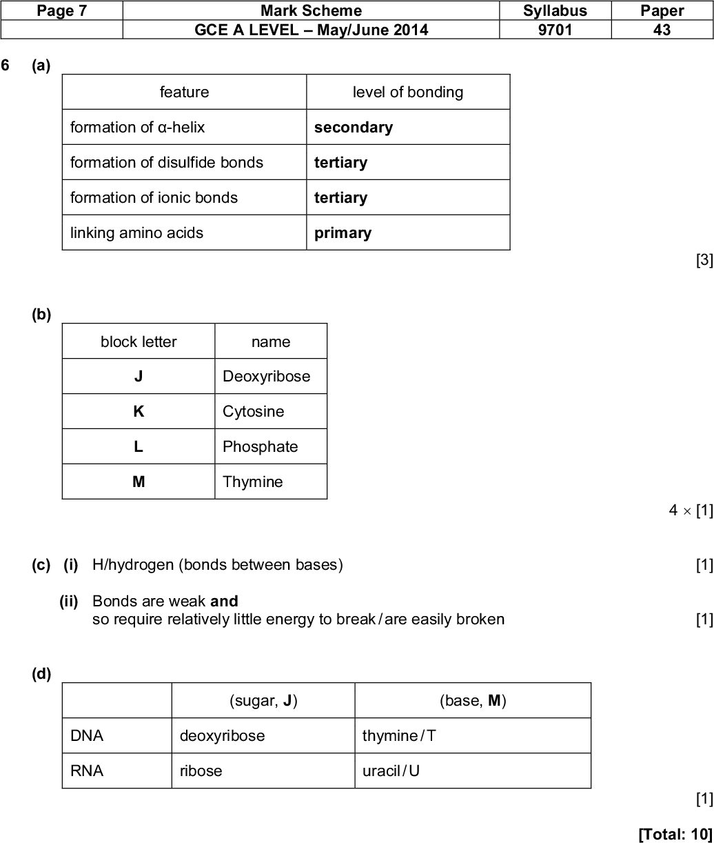 Page 7 Mark Scheme Syllabus Paper GCE A LEVELMay/June 2014 9701 43 (a) PMT feature level of bonding formation of -helix secondary formation of disulfide bonds tertiary formation of ionic bonds tertiary linking amino acids primary (b) block letter name Deoxyribose Cytosine Phosphate Thymine (c) (i) H/hydrogen (bonds between bases) (ii) Bonds are weak and so require relatively little energy to break / are easily broken (d) (sugar, J) (base, M) DNA deoxyribose RNA ribose thymine / T uracil / U (a) Expression: n = or equivalent 100 2.5 1.1 74 n = 3.1 hence G has three carbon atoms (b) (i) ( 1.1) RCH3 or RCH2R or methyl or CH3 [3] 4[1] [1] [1] [1] [Total: 10] [1] [1] ( 2.2) (R)CH2CO(R) or CH3CO(R) ( 11.8) (R)COOH or (R)CONH(R) 3[1]Cambridge International Examinations 2014<br />
