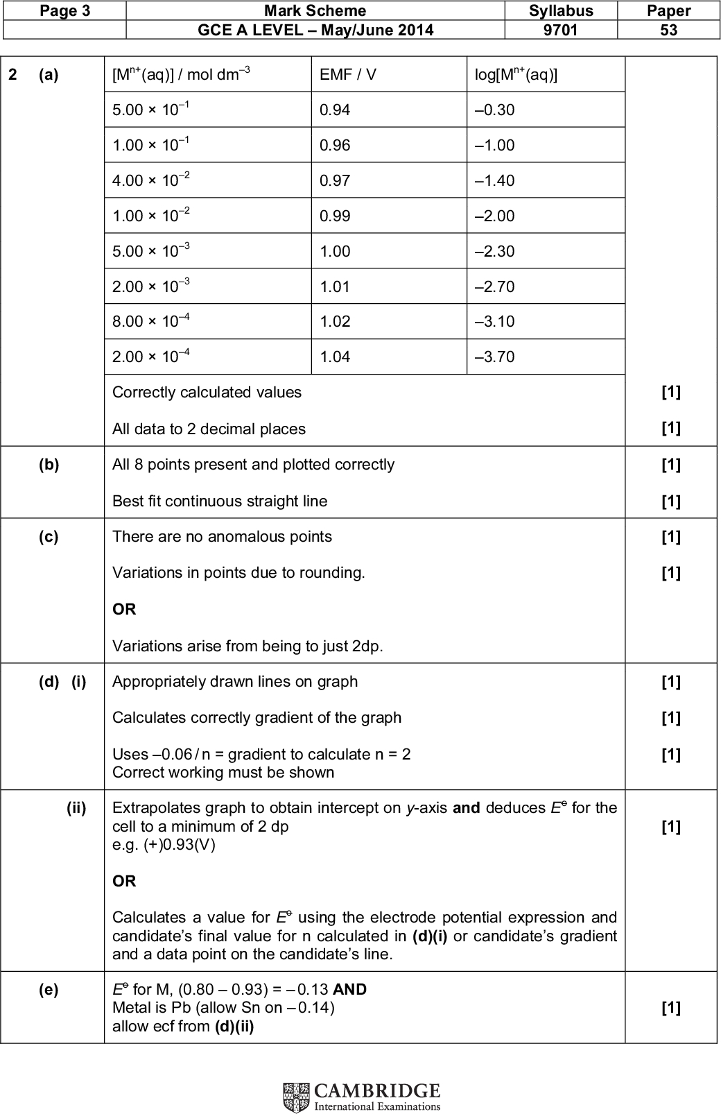 Page 3 Mark Scheme GCE A LEVELMay/June 2014 Syllabus 9701 Paper 53 (a) [Mn+(aq)] / mol dm3 EMF / V log[Mn+(aq)] 5.00101 1.00101 4.00102 1.00102 5.00103 2.00103 8.00104 2.00104 0.94 0.96 0.97 0.99 1.00 1.01 1.02 1.04 0.30 1.00 1.40 2.00 2.30 2.70 3.10 3.70 Correctly calculated values All data to 2 decimal places All 8 points present and plotted correctly Best fit continuous straight line There are no anomalous points Variations in points due to rounding. OR Variations arise from being to just 2dp. Appropriately drawn lines on graph Calculates correctly gradient of the graph Uses 0.06 / n = gradient to calculate n = 2 Correct working must be shown Extrapolates graph to obtain intercept on y-axis and deduces Eo for the cell to a minimum of 2 dp e.g. (+)0.93(V) OR Calculates a value for Eo using the electrode potential expression and candidates final value for n calculated in (d)(i) or candidates gradient and a data point on the candidates line. (b) (c) (d) (i) (ii) (e) Eo for M, (0.800.93) =0.13 AND Metal is Pb (allow Sn on0.14) allow ecf from (d)(ii) [1] [1] [1] [1] [1] [1] [1] [1] [1] [1] [1]<br />
 Page 4 Mark Scheme GCE A LEVELMay/June 2014 Syllabus 9701 Paper 53 (f) 2Ag+ + Pb2Ag + Pb2+ (g) (i) To allow movement of ions OR to maintain charge / ion balance If lead given in (e) then only potassium nitrate is suitable If potassium chloride given as unsuitable, then accept precipitations with silver OR lead (ions) If potassium sulfate given as unsuitable, then accept precipitations with lead (ions) ONLY If tin given in (e) potassium sulfate or potassium nitrate are suitable precipitation would occur just with potassium chloride with silver (ions) ONLY (ii) [1] [1] [1] [1]<br />
