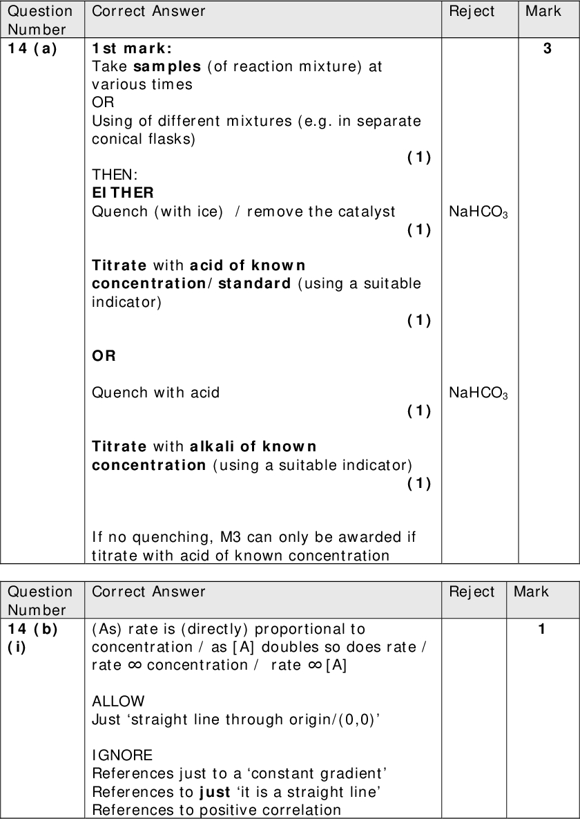 Correct Answer Reject Mark 1st mark: Take samples (of reaction mixture) at various times OR Using of different mixtures (e.g. in separate conical flasks) (1) THEN: EITHER Quench (with ice) / remove the catalyst (1) Titrate with acid of known concentration/standard (using a suitable indicator) NaHCO3 NaHCO3 Reject Mark OR Quench with acid Titrate with alkali of known concentration (using a suitable indicator) (1) (1) (1) If no quenching, M3 can only be awarded if titrate with acid of known concentration Correct Answer (As) rate is (directly) proportional to concentration / as [A] doubles so does rate / rateconcentration / rate[A] ALLOW Just straight line through origin/(0,0) IGNORE References just to a constant gradient References to just it is a straight line References to positive correlation Question Number 14 (a) Question Number 14 (b) (i)<br />
 Reject Mark Correct Answer 1st mark: Rate higher than expected / rate unusually high / higher rate (for the anomalous points on the graph) (1) 2nd mark: Reaction is exothermic / (heat) energy is released during the reaction (1) 3rd mark: EITHER (So) there are more particles/collisions with energy > Ea ALLOW Higher proportion of successful collisions / just more successful collisions IGNORE Just more collisions / more frequent collisions OR At higher concentrations of A, the effect of the reaction being exothermic is greater (1) Question Number 14 (b) (ii)<br />
 Question Number 14 (c) (i) Question Number 14 (c) (ii) Reject Mark Correct Answer Increases reliability / improves validity (of the data obtained) / confirms the initial results / to check for anomalous results IGNORE References to average / precision / accuracy OR To determine order w.r.t. B and X / to see the effect of B and X (on the rate) / enables order of other reagents to be determined / to determine order w.r.t. B / find overall order / determine rate equation / to calculate k Correct Answer 0 order w.r.t. B 1st order w.r.t. X Reject Mark (1) (1) Rate =k [A][X] OR Rate = k [A][X][B]0 ALLOW TE for CQ correct rate equation on incorrect order(s) (1) Correct reasoning using data from table to deduce the CORRECT order w.r.t. B NOTE that there must be reference to TWO relevant concentrations changing Eg (Expt 1 & 3) [A] triples, so does rate AND [B] doubles so order w.r.t. B is 0 (Expt 2 & 3) [A] x 1.5, rate x 1.5 AND [B] doubles so order w.r.t. B is 0 This mark can only be awarded if the reasoning shows that order w.r.t B is zero. Not enough just to say as [B] doubles, rate unchanged Correct reasoning using data from table to (1)<br />
 deduce the CORRECT order w.r.t. X NOTE that there must be reference to TWO relevant concentrations changing E.g. (Expt 1 & 4) [A] x 4 (and [B] x 2) AND [X]2 rate doubles so order w.r.t. X is 1 (Expt 2 & 4) [A] x 2 (and [B] x 2) AND [X]2 rate stays the same so order w.r.t. X is 1 (Expt 3 & 4) [A] x 4/3 (and [B] stays the same) AND [X]2 rate decreases by 2/3, so order w.r.t. X is 1 This mark can only be awarded if the reasoning shows that order w.r.t X is one. Not enough just to say as [X] doubles, rate doubles (1) IGNORE Any justification not concluded from data in the table Working to confirm order w.r.t. A = 1 (already given in question) NOTE Correct rate equation alone scores M1, M2 and M3<br />
 Reject Mark Correct Answer k = rate / [A][X] = 4.2 x 103(0.08 x 0.25) = 0.21 (1) dm3 mol1 s1 / mol1 dm3 s1 ALLOW units in any order (1) Comment Unit mark is independent of the value Allow use of data from experiments 1, 2 & 3 Allow TE from an incorrect rate equation given in answer to Q14(c)(ii) or a new rate equation given at the start of answer to Q14(c)(iii), if of the form rate = kQuestion Number 14 (c) (iii)<br />
 Correct Answer Question Number 14 (d) Reject Mark Correct feature ANY one of: First step does involve carbocation formation / carbocation is correct / two electrons taken by Br atom in CBr bond / CBr bond breaks (heterolytically) (Second step does involve) attack of hydroxide ion First order wrt the halogenoalkane / 1st order wrt 2-bromomethylpropane (SN1) is a two-step process Curly arrows are correct (1) Incorrect features ANY two of:Should be SN1 (not SN2)First step is slowSecond step is fast(It is not) SN2C+ Br - not shown / dipole on CBr bond not shown (2) TOTAL FOR QUESTION 14 = 18 marks)<br />

