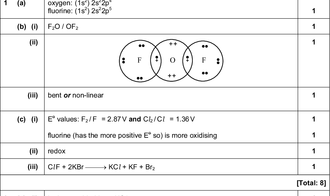 Page 2 Question (a) Cambridge International A LevelMay/June 2015 Mark Scheme Syllabus Paper 9701 43 Marking point Marks 4 2 2 2p ) 2s oxygen: (1s 5 2 2 fluorine: (1s ) 2s 2p (b) (i) F2O / OF2 (ii) (iii) bent or non-linear o values: F2 (c) (i) E o fluorine (has the more positive E so) is more oxidising F = 2.87 V and Cl2 = 1.36 V Cl (ii) redox (iii) Cl F + 2KBrKCl + KF + Br2 (a) (i) hydrogen chloride or HCl (ii) either (RCOCl) has two electron-withdrawing groups / atoms, making the more + / electron deficient or (RCOCl) has an oxygen, making the carbon more + / electron deficient or (RCOCl) has two electron-withdrawing groups, weakening the CCl bond (b) (i) CH3 CH3 NCH2CH3 (ii) step 1: heat with MnO4 / KMnO4 (+ acid or alkali) step 2: PCl3 + heat or SOCl2 or PCl5 step 4: LiAlH4 (in dry ether)Cambridge International Examinations 2015 1 1 [Total: 8] 1 1 1 1 [Total: 7]<br />
