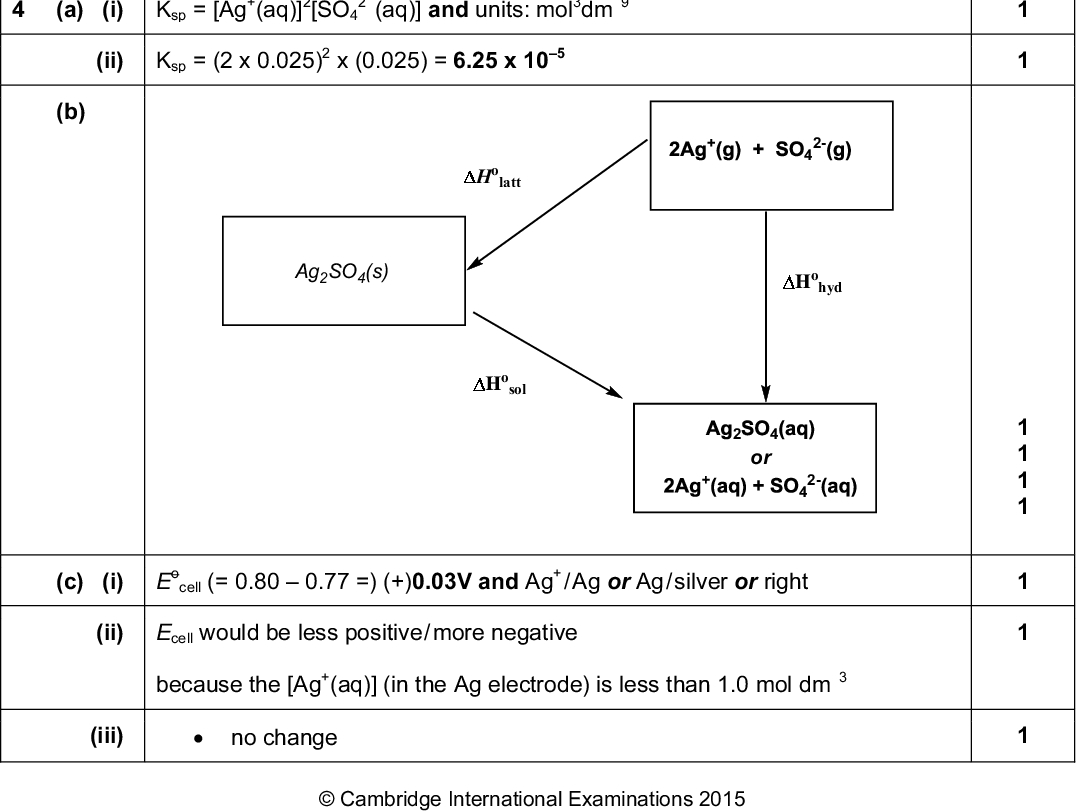 Cambridge International A LevelMay/June 2015 Mark Scheme Syllabus Paper 9701 43 Page 3 (a) (i) 1 1 1 [Total: 7] 1 1 1 1 isotope relative abundance 24 Mg 25 Mg 26 Mg 7879 10 1211 (total must add up to 100 %) (ii) e.g. 0.78x24 + 0.10x25 + 0.12x26 = 24.34 (b) (i) nitrates become more stable (down the group) as the ionic radius increases or charge density on cation / ion decreases decreasing its ability to distort / polarise the NO3 / nitrate ion (ii) 4LiNO32Li2O + 4NO2 + O2 (iii) the charge density of the other cations are too small (to polarise the anion sufficiently so the anion is more stable) (a) (i) Ksp = [Ag 2 + (aq)] [SO4 3 (aq)] and units: mol dm 2 x (0.025) = 6.25 x 105 (ii) Ksp = (2 x 0.025) (b) Ag2SO4(s) latt sol 2- hyd or 2- (c) (i) Eo cell (= 0.800.77 =) (+)0.03V and Ag + / Ag or Ag / silver or right (ii) Ecell would be less positive / more negative + because the [Ag (aq)] (in the Ag electrode) is less than 1.0 mol dm (iii)no changeCambridge International Examinations 2015<br />
 Page 4 Cambridge International A LevelMay/June 2015 Mark Scheme Syllabus Paper 9701 43more negative / less positive (iv) + (aq)] will decrease the [Ag Eelectrode becomes less positive or due to the common ion effect 3+ (aq)] = 0.2 mol dm [Fe + [H + ]) = 1.9 (or 1.871.89) pH = log([H ] = (c.Ka) = (0.2 x 8.9 x 10 4 ) or 1.33 x 10 2 (mol dm 3 ) (d) (a) protons electrons neutrons 14 (b) (c) (d) no reaction CCl4: GeCl4 and SnCl4: for each steamy fumes evolved or white solid produced GeCl4 + 2H2OGeO2 + 4HCl SnCl4 + 2H2OSnO2 + 4HCl Ge / Sn use dorbitals or Ge / Sn have low lying d orbitals or carbon cannot expand its octet or carbon cannot accommodate more than 4 bonded pairs = +1.69 V and Cl2 / Cl = + 1.36 V is a good reducing agent due to its smaller E value than Cl2 ora is a stronger oxidising agent than Cl2 so Pb with Cl2 reaction is not 2+ is less positive / more negative is a weaker oxidising agent than Cl2 so Sn 2+ with Cl2 reaction is 4+ 2+ 4+ 2+ 2+ 4+ 2+ / Pb / Sn = +0.15V and Pb is oxidised by Cl2 because its Eo Sn Sn or Sn or Pb feasible or Sn feasible SnCl2 + Cl2SnCl4 + Cl2Sn or Sn or SnCl2 + Cl2 + 2H2OSnO2 + 4HCl + 2Cl 4+ 2+ 4+ (e) (i) F = Le (ii) moles of O2(g) = 130 / 24 000 = 5.417 x 10 3 mol moles of electrons needed = 4 x 5.417 x 10 no. of coulombs passed = 1.2 x 30 x 60 or 2160 C no. of electrons passed = 2160 / 1.6 x 10 no. of electrons per mole = 1.35 x 10 / 2.17 x 10 19 22 or 1.35 x 10 22 3 or 2.17 x 10 2 mol 2 = 6.2 x 1023 (mol 1 1 [Total: 13] 1 1 1 1 1 1 1 1 1 1 1 1 1Cambridge International Examinations 2015 [Total: 15]<br />
