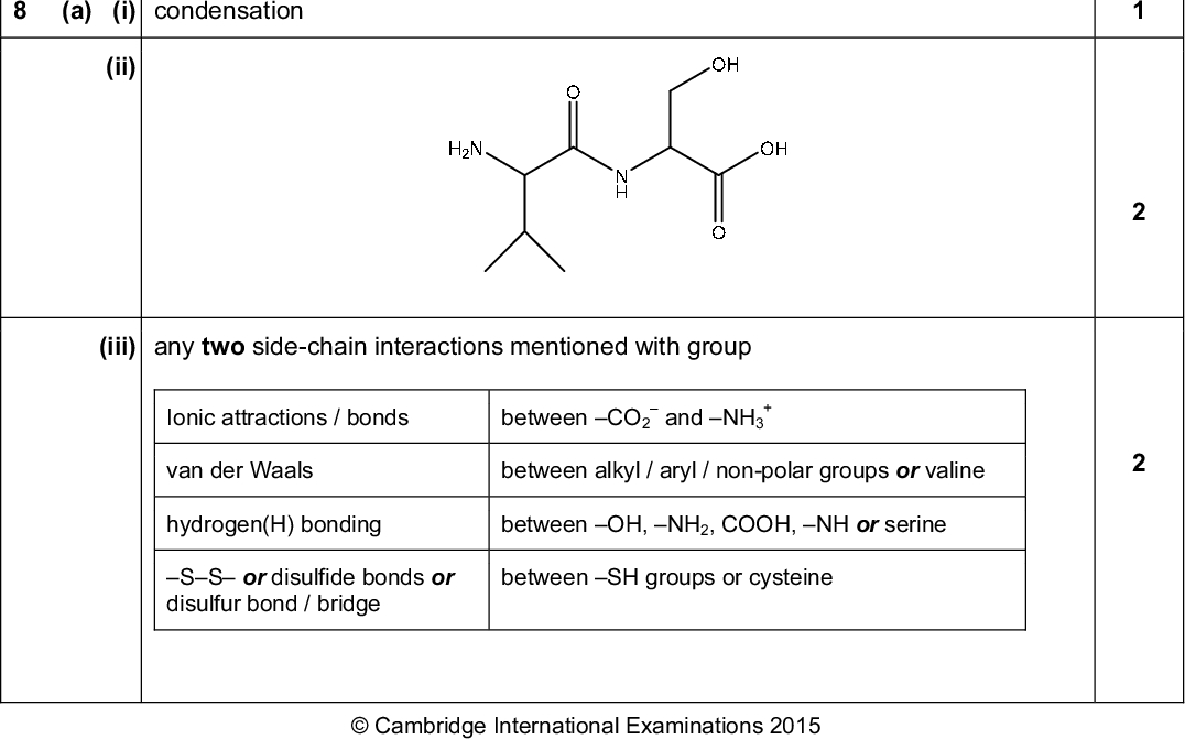 Page 6 Cambridge International A LevelMay/June 2015 Mark Scheme Syllabus Paper 9701 43 (a) (i) heat with catalyst or heat with Al2O3 / SiO2 (ii) B is CH3CH2CH3 (iii) C is CH2=CHCH2CH2CH3 D and E are CH3CH=CHCH2CH3 (one shown as cis, the other as trans) F is CH3CH2CH2CO2H G is CH3CO2H H is CH3CH2CO2H (iv) geometrical or cis-trans or EZ (b) (i) No particular conditions or in the dark (ii) electrophilic addition (iii) CH3 CH CH2 + Br - Br CH3 CH3 CH CH2 CH CH2 Br Br Br Br 1 1 1 1 1 (a) (i) condensation (ii) (iii) any two side-chain interactions mentioned with group Ionic attractions / bonds between CO2and NH3 van der Waals between alkyl / aryl / non-polar groups or valine hydrogen(H) bonding between OH, NH2, COOH, NH or serine SS or disulfide bonds or disulfur bond / bridge between SH groups or cysteineCambridge International Examinations 2015 [Total: 10]<br />
 Page 7 Cambridge International A LevelMay/June 2015 Mark Scheme Syllabus Paper 9701 43 (b) (i) labelled diagrams or in wordsthe enzyme has a specific shape or substrate shape is complementary to active site the substrate bonds / binds / fits to the active site or other substrates do not fit into active site (ii) labelled diagrams or in words inhibitor binds to enzyme away from the active site or inhibitor binds to allosteric site this changes the shape (or structure) of the active sitesubstrate no longer fits the active site 1 1 1 1 1 [Total: 10] 1 1 (a) (i) use restriction enzymes or using an enzyme to break (the DNA) down into smaller fragments (ii) use the polymerase chain reaction or use DNA polymerase to replicate / copy (the sample of DNA) amino acids have different charges due to their side-chain / R group / pH / CO2 and NH3 (iii)+ groupsDNA fragments have negatively-charge phosphates(or PO4) or DNA has PO4 groupsCambridge International Examinations 2015<br />
