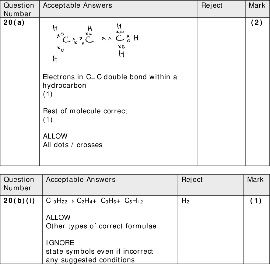 Acceptable Answers Question Number 20(a) Reject Mark (2) Electrons in C=C double bond within a hydrocarbon (1) Rest of molecule correct (1) ALLOW All dots / crosses Reject H2 Acceptable Answers Question Number 20(b)(i) C10H22 C2H4+ C3H6+ C5H12 ALLOW Other types of correct formulae IGNORE state symbols even if incorrect any suggested conditions Mark (1)<br />
 Mark (2) Acceptable Answers Reject Just poly(propene) Just poly(ethene) OR CH2CH2CH2CH(CH3) One Methyl side-group on a carbon chain (1) 4-Carbon backbone complete with hydrogens and continuation bonds (1) IGNORE Square brackets and n ALLOW (1) mark for both correct repeat units drawn separately for poly(ethene) and poly(propene) if no other marks awarded Question Number 20(b)(ii)<br />
 Mark (3) Acceptable Answers Reject Incorrect oxidation numbers HCl To brown Just alkaline MP1 Potassium manganate((VII)) / potassium permanganate / KMnO4 (1) MP2 depends on mention of manganate H2SO4 ALLOW Acidified / acid / H+ (1) MP3 depends on mention of manganate (Colour change from) purple / pink (to) colourless (1) OR MP2 depends on mention of manganate KOH / NaOH (1) MP3 depends on mention of manganate and alkali Colour change from purple to green/brown (ppt) (1) Question Number 20(c)<br />
 Mark (3) Acceptable Answers Reject Red Bond directly from C to H in OH if displayed Observation: (colour change from) brown/ yellow/orange/red-brown (to) colourless (1) EITHER (1) 1-bromopropan-2-ol / 1-bromo-2-hydroxypropane (1) OR (1) 2-bromopropan-1-ol / 2-bromo-1-hydroxypropane (1) ALLOW Skeletal or structural formula for 2nd mark TE in third mark for 1,2-dibromopropane if this has been drawn, but this compound does not score the second mark Question Number 20(d)<br />
 Acceptable Answers Reject Mark (4) C+ with 4 bonds drawn Br MP1 Dipole on H-Br (1) MP2 Curly arrow from double bond to H and curly arrow from HBr bond to Br or just beyond (1) MP3 Correct carbocation intermediate (1) MP4 Arrow from anywhere on Br to C+ and product (1) ALLOW formation of 1-bromopropane following from + on C1 if other arrows correct (max 3) A fully correct electrophilic addition mechanism using Br2 scores (2) marks Electrophilic addition mechanism using Br2 with 1 error scores (1) mark Questio n Number 20(e)<br />
 Question Number 20(f) Mark (2) Acceptable Answers Reject bromide / partial positive bromide MP1 (Pi electrons in) double bond repel electrons in Br-Br / bromine ALLOW Region of high electron density repels, etc (1) MP2 EITHER Produces a dipole / produces + (and -) / polarises molecule ALLOW Diagram showing the dipole OR So electron pair (from C=C) / electrons can be accepted (1)<br />
 Reject Mark (2) Acceptable Answers MP1 EITHER Production of both polymers will increase (as shale gas supplies more ethane and propane) OR (Relatively) more poly(ethene) than poly(propene) will be produced because there is more ethane in the shale gas (than propane) (1) MP2 EITHER More ethene is produced than propene (by cracking alkanes in shale gas) OR Ethene can be produced from ethane/propane/butane/pentane OR Propene can be produced from propane/butane/pentane/fewer alkanes OR Propene cannot be produced from ethane (1) (Total for question 20 = 19 marks) TOTAL FOR PAPER = 80 MARKS Question Number 20(g)<br />
