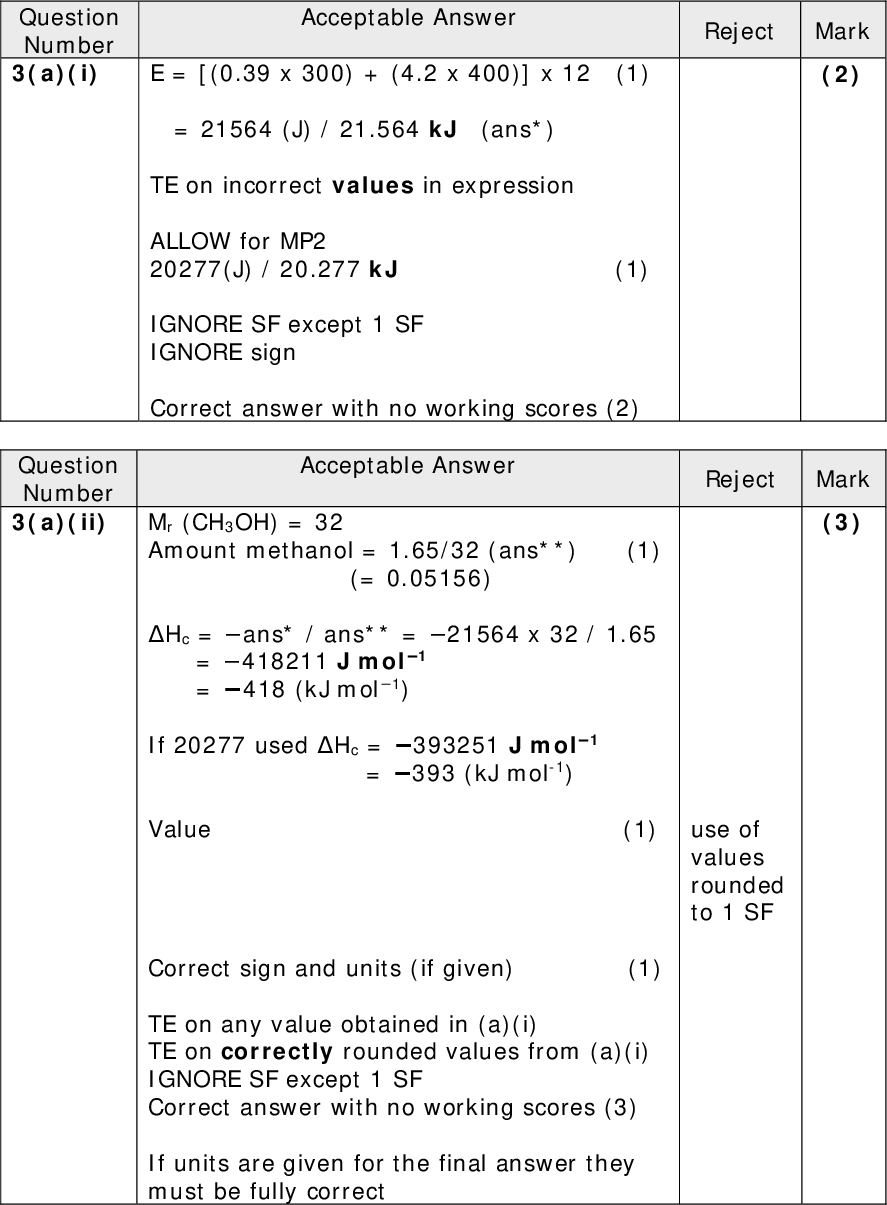 Reject Mark (2) Reject Mark (3) use of values rounded to 1 SF Question Number 3(a)(i) Acceptable Answer E = [(0.39 x 300) + (4.2 x 400)] x 12 (1) = 21564 (J) / 21.564 kJ (ans*) TE on incorrect values in expression ALLOW for MP2 20277(J) / 20.277 kJ (1) IGNORE SF except 1 SF IGNORE sign Correct answer with no working scores (2) Question Number 3(a)(ii) Mr (CH3OH) = 32 Acceptable Answer Amount methanol = 1.65/32 (ans**) (1) (= 0.05156) Hc = ans* / ans** = 21564 x 32 / 1.65 = 418211 J mol1 = 418 (kJ mol1) If 20277 used Hc = 393251 J mol1 = 393 (kJ mol-1) Value (1) Correct sign and units (if given) (1) TE on any value obtained in (a)(i) TE on correctly rounded values from (a)(i) IGNORE SF except 1 SF Correct answer with no working scores (3) If units are given for the final answer they must be fully correct<br />
 Mark (2) Reject scale that does not use topand / or right- hand 3/10 of the grid non-linear scales scores zero Question Number 3(b)(i) Acceptable Answer See graph below Axes labelled including units and scale as shown or similar (1) All four points correct and best fit line drawn TE on axes reversed (1) ALLOW Hc label with units on y-axis Graph plotted with negative enthalpy changes Formulae of alcohols on the intervals of the x-axis with or without axis label IGNORE Omission of negative sign before enthalpy of combustion Extrapolation (-)Enthalpy (change of combustion) / kJ mol-1<br />
 Question Number 3(b)(ii) Acceptable Answer This mark is stand alone ()120050 (kJ mol1) IGNORE omission of negative sign If units are given they must be fully correct No TE on incorrect graph Reject Mark (1) Reject Mark (2) Question Number 3(b)(iii) Marking Point 1 Acceptable Answer For each successive alcohol 1 extra CC bond and 2 extra CH bonds and 3/2 extra O=O bonds have to be broken and 2 extra C=O bonds and 2 extra OH bonds are formed OR The same extra bonds are broken and formed on each increment ALLOW As the chain length increases more bonds need to be broken but more bonds are formed. OR Each successive alcohol has an extra CH2 group OR Each successive alcohol has two extra C-H bonds and one extra C-C bond (1) Marking Point 2 Breaking (CC and CH ) bonds is endothermic / requires energy and forming (C=O and OH) bonds is exothermic /releases energy (1) If intermolecular forces used at any point as an explanation, max (1)<br />
 Mark (2) Reject = 41.5 = 42% Question Number 3(c)(i) Acceptable Answer Correct answer with no working scores (2) % Error = 100 x (1367.3800) / 1367.3 (1) = 41.4905 = 41% (1) TE for SF only on use of 800 as denominator (error = 71% (to 2SF)) IGNORE Use of negative signs on enthalpy changes (1367.3 & 800)in front of answer Answer greater than 100% score zero<br />
 Question Number 3(c)(ii) Acceptable Answer I. The % uncertainties in the thermometer and balance readings are very small (compared with the difference between the student mean and the Data Book value) OR The thermometer and balance reading uncertainties are random and would give values both high and low rather than consistently low II. The rounding of the specific heat capacities is small (compared with the observed differences) OR Both specific heat capacities have been rounded up so would produce larger magnitude / more negative values for the enthalpies III. Heat losses will be large. despite the draught shield OR from flame or calorimeter or water OR because the copper can is not / should be insulated OR because the copper can does not / should have (loose fitting) lid IV. Incomplete combustion will cause significant error as there will be insufficient oxygen ALLOW 1 mark in place of either III or IV for Heat loss / incomplete combustion will result in lower magnitude / less negative enthalpy change of combustion values ALLOW Reverse arguments Mark (4) Reject Just valid OR Just invalid Just larger Use of polystyrene cup Just lower Total for Question 3 = 16 marks Total for Paper = 50 marks<br />
