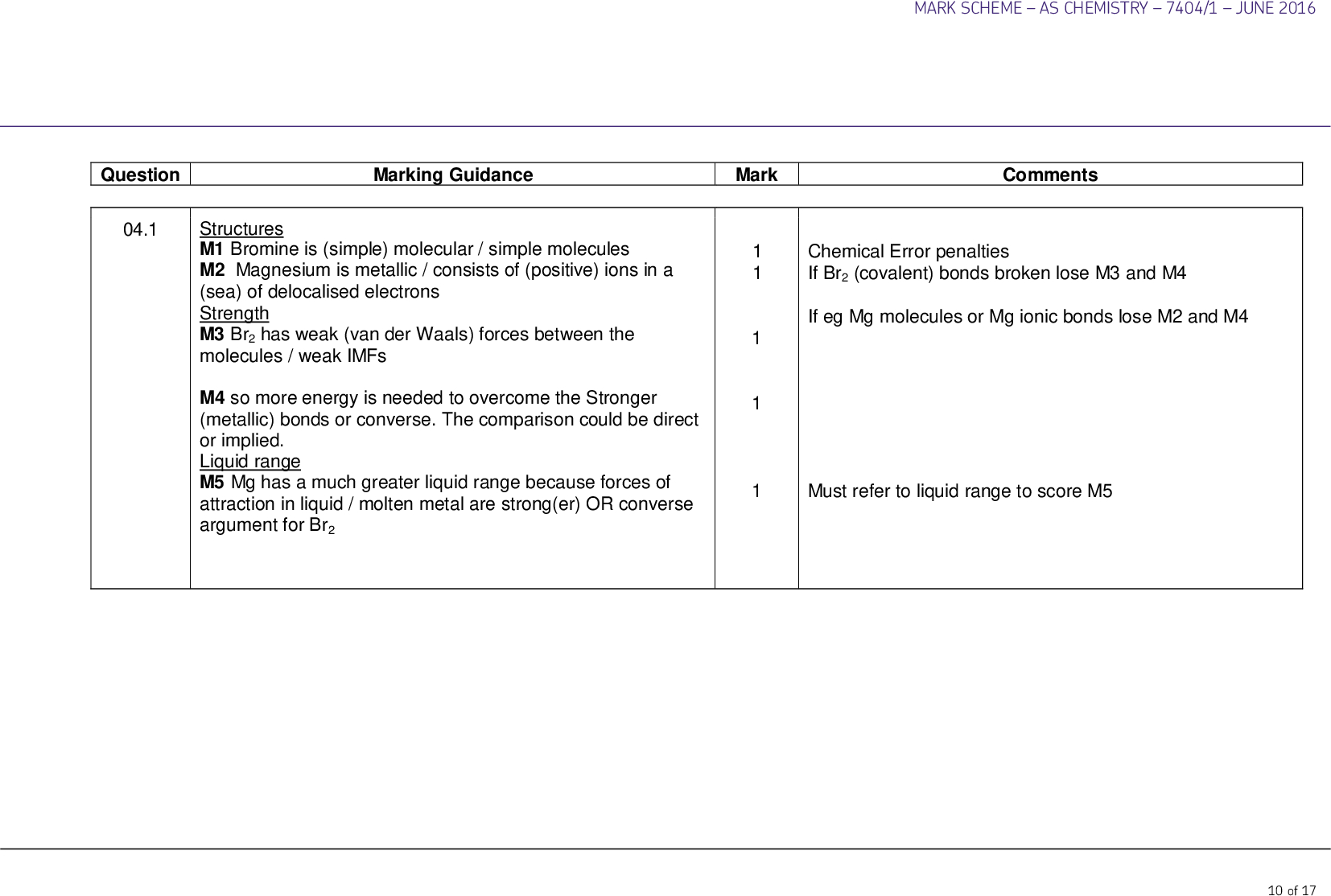 MARK SCHEMEAS CHEMISTRY7404/1JUNE 2016 Question 04.1 Marking Guidance Mark Comments Structures M1 Bromine is (simple) molecular / simple molecules M2 Magnesium is metallic / consists of (positive) ions in a (sea) of delocalised electrons Strength M3 Br2 has weak (van der Waals) forces between the molecules / weak IMFs M4 so more energy is needed to overcome the Stronger (metallic) bonds or converse. The comparison could be direct or implied. Liquid range M5 Mg has a much greater liquid range because forces of attraction in liquid / molten metal are strong(er) OR converse argument for Br2 1 1 1 1 1 Chemical Error penalties If Br2 (covalent) bonds broken lose M3 and M4 If eg Mg molecules or Mg ionic bonds lose M2 and M4 Must refer to liquid range to score M5 10 of 17<br />
