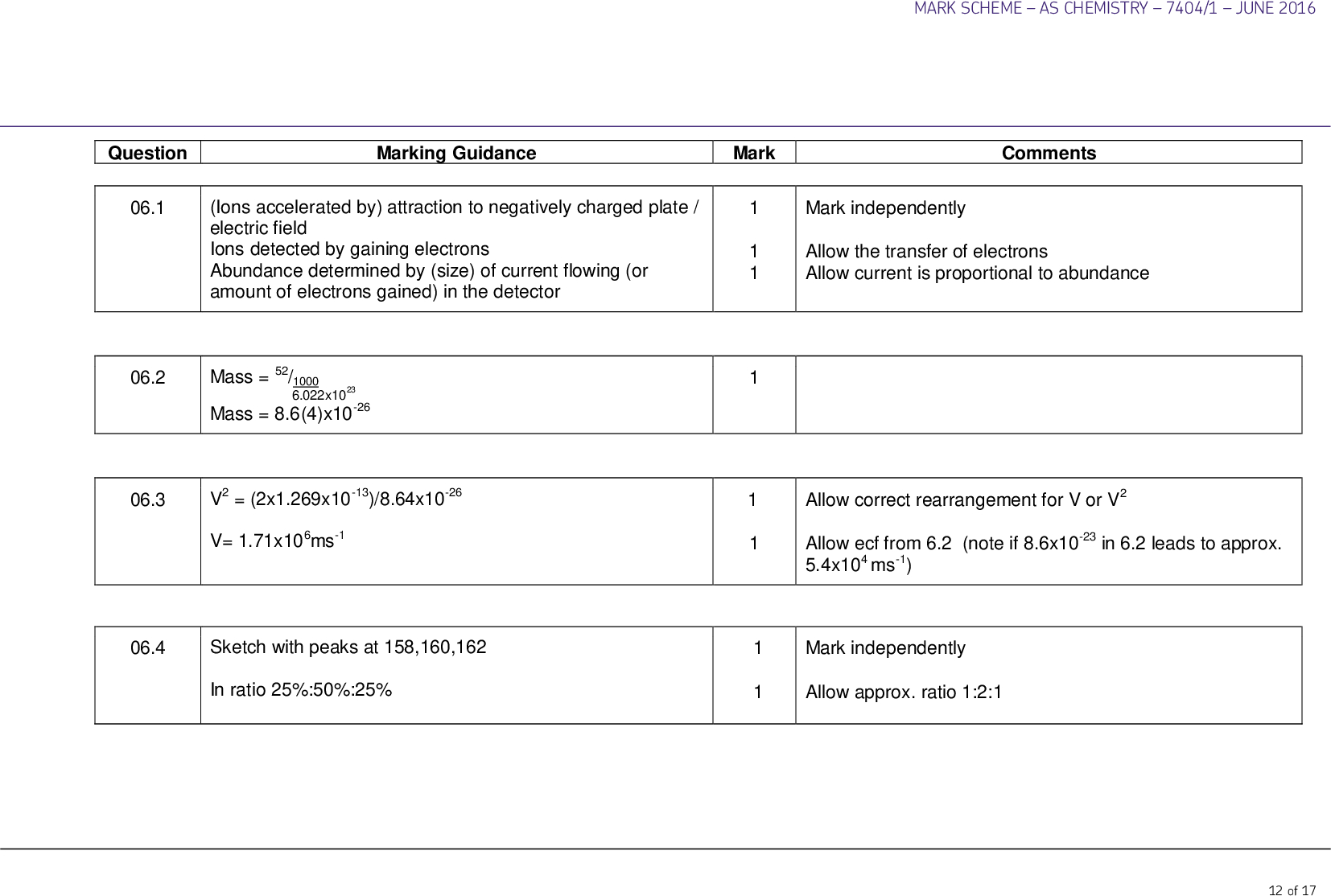MARK SCHEMEAS CHEMISTRY7404/1JUNE 2016 Marking Guidance Mark Comments Question 06.1 (Ions accelerated by) attraction to negatively charged plate / electric field Ions detected by gaining electrons Abundance determined by (size) of current flowing (or amount of electrons gained) in the detector 06.2 06.3 Mass = 52/1000 6.022x1023 Mass = 8.6(4)x10-26 V2 = (2x1.269x10-13)/8.64x10-26 V= 1.71x106ms-1 06.4 Sketch with peaks at 158,160,162 In ratio 25%:50%:25% 1 1 1 Mark independently Allow the transfer of electrons Allow current is proportional to abundance Allow correct rearrangement for V or V2 Allow ecf from 6.2 (note if 8.6x10-23 in 6.2 leads to approx. 5.4x104 ms-1) 1 1 Mark independently Allow approx. ratio 1:2:1 12 of 17<br />
 MARK SCHEMEAS CHEMISTRY7404/1JUNE 2016 Question 06.5 Marking Guidance % abundance mXe = 20(%) 131.31=(0.28*129)+(0.25*131)+(0.27*132)+(0.20*m) 131.31-104.51=0.2m Mass number = 134 Mark 1 1 1 Comments Working must be shown Answer must be an integer 13 of 17<br />
