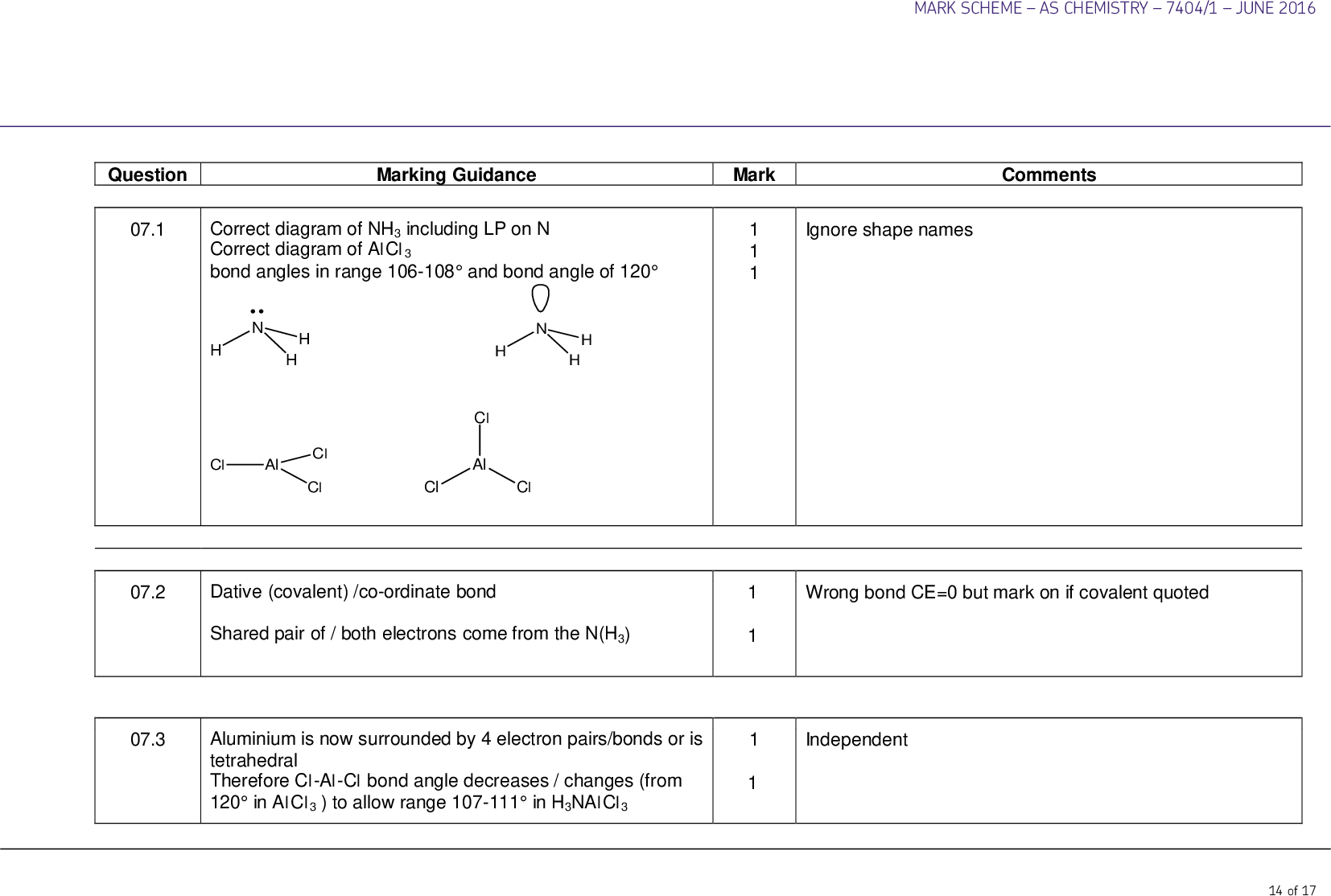 Question 07.1 Marking Guidance Correct diagram of NH3 including LP on N Correct diagram of AlCl3 bond angles in range 106-108 and bond angle of 120 Al Cl Cl Cl Al Cl Cl Cl 07.2 Dative (covalent) /co-ordinate bond Shared pair of / both electrons come from the N(H3) 07.3 Aluminium is now surrounded by 4 electron pairs/bonds or is tetrahedral Therefore Cl-Al-Cl bond angle decreases / changes (from 120 in AlCl3 ) to allow range 107-111 in H3NAlCl3 Mark 1 1 1 1 1 1 1 MARK SCHEMEAS CHEMISTRY7404/1JUNE 2016 Comments Ignore shape names Wrong bond CE=0 but mark on if covalent quoted Independent 14 of 17<br />
