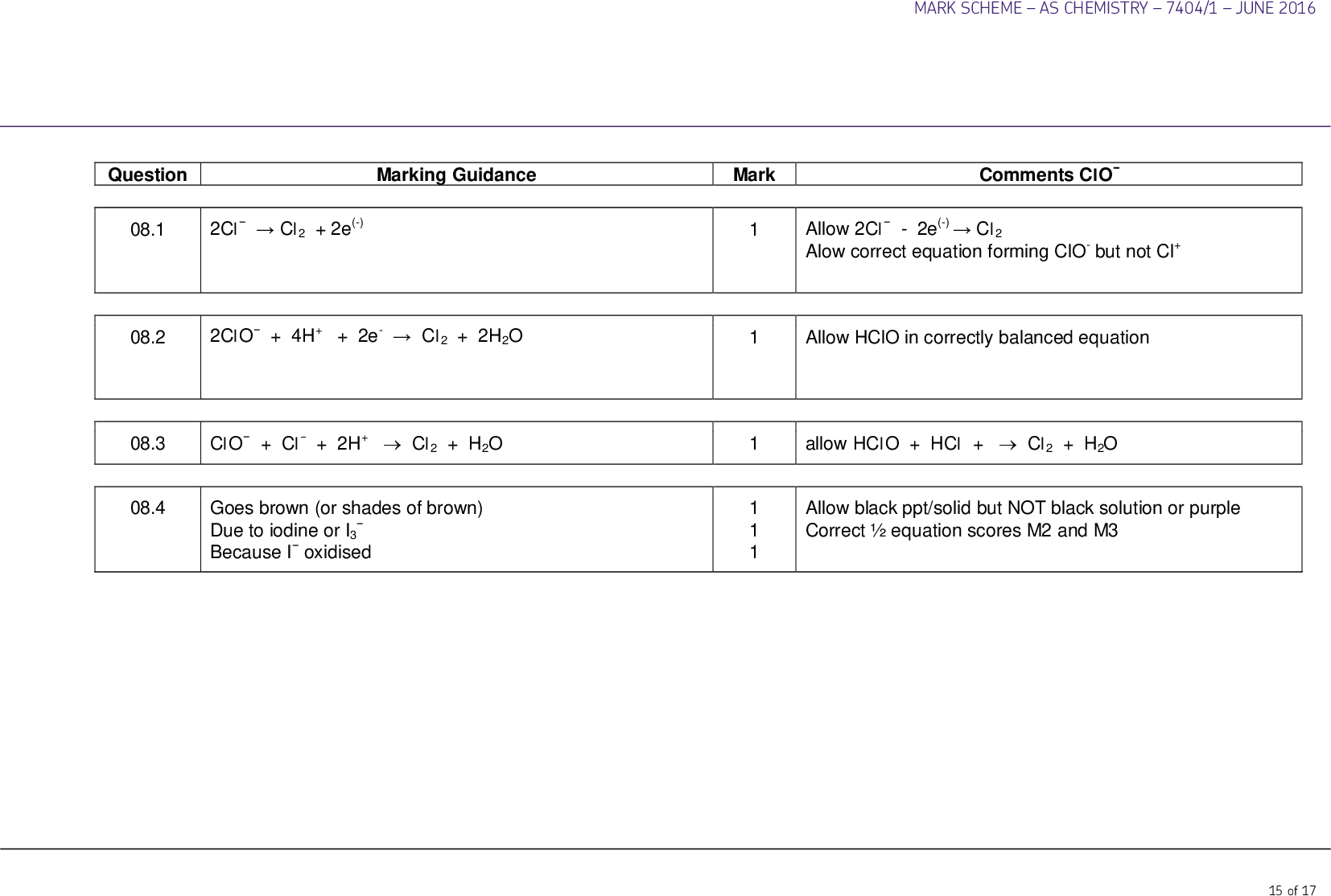 MARK SCHEMEAS CHEMISTRY7404/1JUNE 2016 Marking Guidance Mark Comments ClO 2ClCl2 + 2e(-) 2ClO + 4H+ + 2e-Cl2 + 2H2O ClO + Cl + 2H+Cl2 + H2O Goes brown (or shades of brown)Due to iodine or I3 Because I oxidised 1 1 1 Allow 2Cl - 2e(-)Cl2 Alow correct equation forming ClO- but not Cl+ Allow HClO in correctly balanced equation allow HClO + HCl +Cl2 + H2O Allow black ppt/solid but NOT black solution or purple Correctequation scores M2 and M3 15 of 17 Question 08.1 08.2 08.3 08.4<br />

