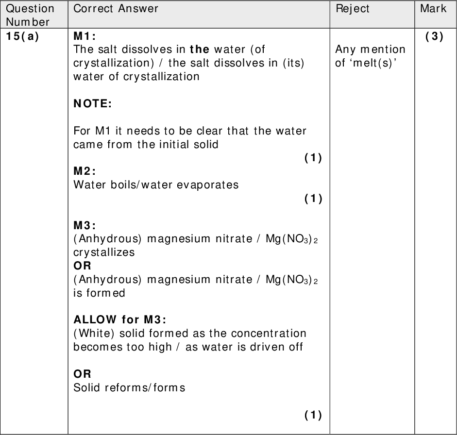 Reject Any mention of melt(s) Mark (3) Question Number 15(a) Correct Answer M1: The salt dissolves in the water (of crystallization) / the salt dissolves in (its) water of crystallization NOTE: For M1 it needs to be clear that the water came from the initial solid (1) M2: Water boils/water evaporates (1) M3: (Anhydrous) magnesium nitrate / Mg(NO3)2 crystallizes OR (Anhydrous) magnesium nitrate / Mg(NO3)2 is formed ALLOW for M3: (White) solid formed as the concentration becomes too high / as water is driven off OR Solid reforms/forms (1)<br />
 Question Number 15(b)(i) NOTE 1: Correct Answer The chemicals identified MUST correspond to the correct Stage number NOTE 2: Award mark in each case for either the correct name or the correct formula. HOWEVER if both a name AND a formula are given, BOTH must be correct. Stage 5: Nitrogen dioxide / NO2 / N2O4 (is the brown gas) Stage 6: Oxygen / O2 (relights a glowing splint) (1) Stage 7: Magnesium oxide / MgO (is the white solid) (1) (1) Mark (3) Reject Just O for oxygens formula Question Number 15(b)(ii) 2Mg(NO3)2.6H2O2MgO + 4NO2 + O2 +12H2O Correct Answer Reject Mark (2) Ignore state symbols even if incorrect ALLOW multiples ALLOW 2N2O4 for 4NO2 M1 Correct entities (1) M2 Balancing (1) M2 depends on M1 Special case If the anhydrous salt equation is given: 2Mg(NO3)22MgO + 4NO2 + O2 scores 1 max<br />
 Question Number 15(c)(i) Correct Answer (Magnesium chloride) Colourless / no colour (Calcium chloride) Yellow-red OR brick-red OR red ALLOW Orange-red Mark (2) Reject UV/white/bright white Crimson Just orange Just yellow (1) (1) Correct Answer Question Number *15(c)(ii) M1for idea of electrons being promoted (Heating) promotes electrons / excites electrons (to higher energy levels) (1) M2for idea of electrons falling back down Electrons fall back (to lower levels / ground states) (1) M3for idea of emission of light Emitting (visible) light / emitting photons (1) Mark (3) Reject Just molecules gain energy No M3 if mention of energy / light absorbed<br />
 Correct Answer Question Number 15(c)(iii) M1: Mark (2) Reject Just no transitions for magnesium EITHER In magnesium the energy levels are further apart / the energy levels are different OR In calcium the energy levels are closer / the energy levels are different IGNORE Any comparison of the relative numbers of energy levels M2: For magnesium, the energy released is outside the visible spectrum / visible region OR For calcium, the energy released is inside the visible spectrum / visible region OR the energy released is in the red region (of the spectrum) OR Different amounts of energy are released OR Different frequencies / wavelengths emitted (1) Mark these points independently (Total for Question 15 = 15 marks) Total for Section B = 41 marks<br />

