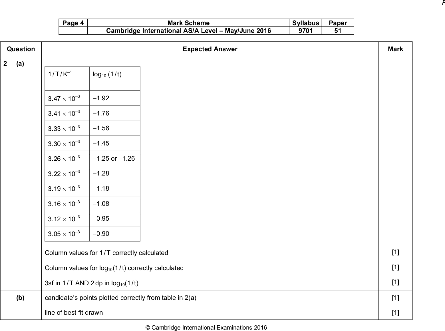 Page 4 Cambridge International AS/A LevelMay/June 2016 9701 51 Mark Scheme Syllabus Paper Expected Answer Mark Question (a) 1 / T / K1 log10 (1 / t) 3.47103 1.92 3.41103 1.76 3.33103 1.56 3.30103 1.45 3.26103 1.25 or 1.26 3.22103 1.28 3.19103 1.18 3.16103 1.08 3.12103 0.95 3.05103 0.90 Column values for 1 / T correctly calculated Column values for log10(1 / t) correctly calculated 3sf in 1 / T AND 2 dp in log10(1 / t) (b) candidates points plotted correctly from table in 2(a) line of best fit drawnCambridge International Examinations 2016 [1] [1] [1] [1] [1]<br />
 Question Page 5 Cambridge International AS/A LevelMay/June 2016 9701 51 Mark Scheme Syllabus Paper Expected Answer Mark (c) Two anomalies identified Reasons: Points to the left of the line: the time of disappearance was thought to be later OR the time was stopped too late (after reaction ended) OR the (hydrochloric acid) solution had not reached the temperature of the water bath OR the timer was started early OR magnesium folded up (reduced surface area) Points to the right of the line: the Mg may have been thought to have disappeared earlier than it did OR the timer was started late OR the timer was stopped too early (reaction still going) (d) (i) two co-ordinates in correct x, y format gradient calculated correctly from candidates stated co-ordinates (the value MUST be negative unless the graph is mis-plotted) value MUST be to 3 significant figures Expected range 2500 to 3500 (ii) EA = gradient0.0191 OR EA = gradient0.0191 then divide by 1000 OR correct transformations correct calculation and sign from candidates gradient, gradient may be in calculation form, minimum 2 significant figuresCambridge International Examinations 2016 [1] [1] [1] [1] [1]<br />
 Page 6 Cambridge International AS/A LevelMay/June 2016 9701 51 Mark Scheme Syllabus Paper Question Expected Answer (e) (f) (g) (h) valid answer dependent on candidates graph, e.g. reliable because most of the points on / close to the line OR unreliable as most points not on the line Student X is correct; reaction time less OR reaction is faster AND percentage error / uncertainty will be greater OR greater error / uncertainty in time / data / recordings reaction time is longer / rate slower AND some of the magnesium is not in contact (with the acid) OR less surface area for reaction (with HCl) OR only the bottom of the magnesium is reacting initial rate lower / slower. AND the concentration of H+ ions is lower / pH higher OR ethanoic acid less dissociated / weaker acid Mark [1] [1] [1] [1] [15]Cambridge International Examinations 2016<br />
