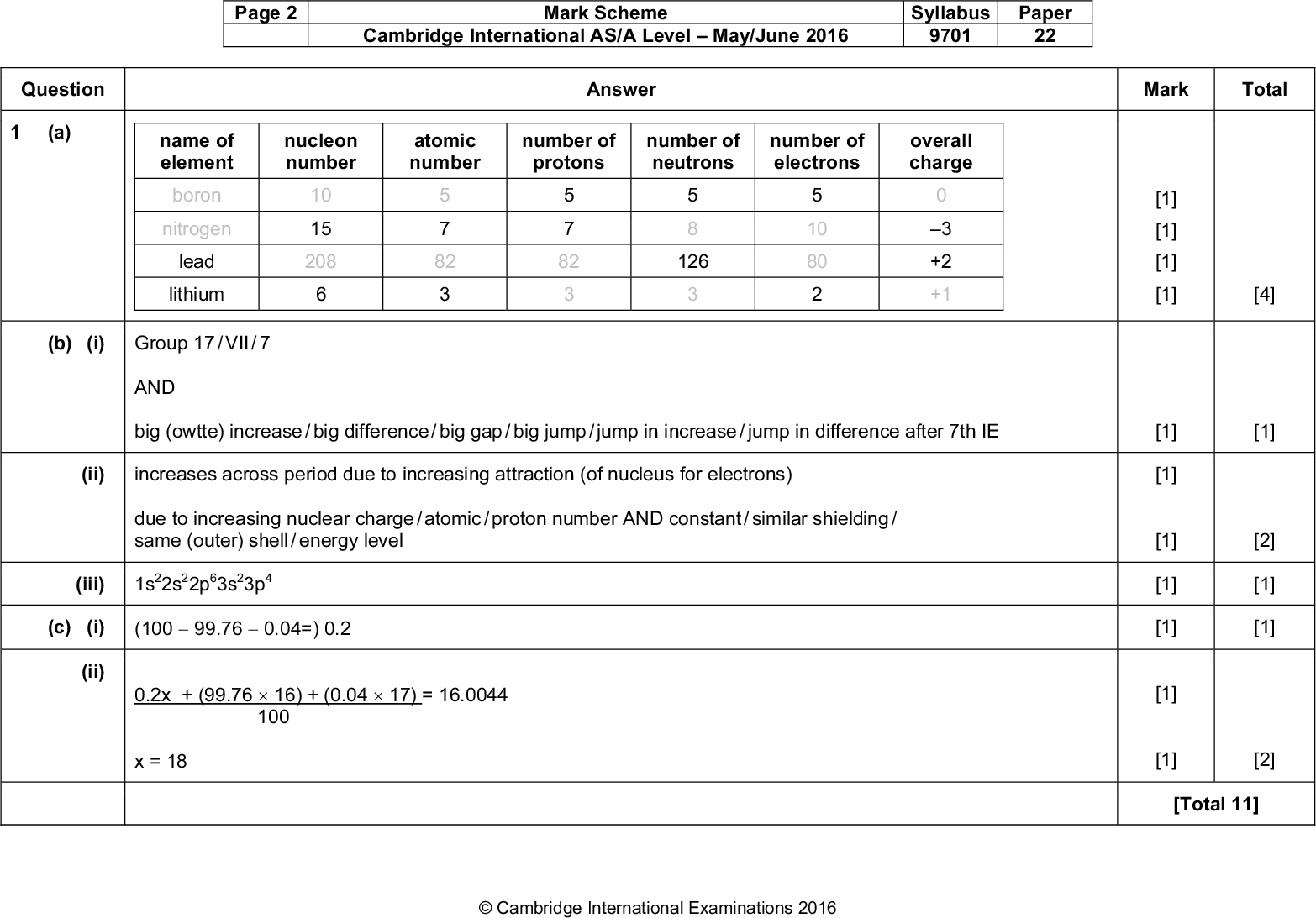 Page 2 Cambridge International AS/A LevelMay/June 2016 9701 22 Mark Scheme Syllabus Paper Answer Mark Total Question (a) name of element boron nitrogen lead lithium nucleon number atomic number number of protons number of neutrons number of electrons overall charge 10 15 208 82 82 126 10 80 3 +2 +1 (b) (i) Group 17 / VII / 7 AND big (owtte) increase / big difference / big gap / big jump / jump in increase / jump in difference after 7th IE (ii) increases across period due to increasing attraction (of nucleus for electrons) due to increasing nuclear charge / atomic / proton number AND constant / similar shielding / same (outer) shell / energy level (iii) 1s22s22p63s23p4 (c) (i) (10099.760.04=) 0.2 (ii) 0.2x + (99.7616) + (0.0417) = 16.0044 100 x = 18 [1] [1] [1] [1] [1] [1] [1] [1] [1] [1] [1] [4] [1] [2] [1] [1] [2] [Total 11]Cambridge International Examinations 2016<br />
