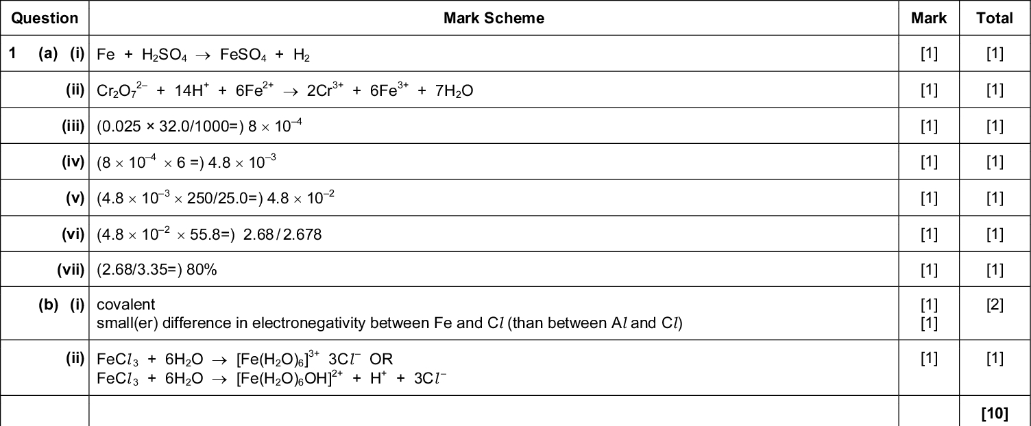 Page 2 Mark Scheme Syllabus Paper Cambridge International AS/A LevelMay/June 2016 9701 23 PMT Mark Scheme Mark Total [1] [1] [1] [1] [1] [1] [1] [1] [1] [1] [1] [1] [1] [1] [1] [1] [2] [1] [1] [10] [1] [1] [1] [1] [1] [1] [1] [1] [2] [2] [2] Question (a) (i) Fe + H2SO4FeSO4 + H2 (ii) Cr2O7 2 2+ 3+ 3+ + 14H + 6Fe2Cr + 6Fe + 7H2O (iii) (0.02532.0/1000=) 810 4 (iv) (810 4 36 =) 4.810 (v) (4.810 3250/25.0=) 4.810 2 (vi) (4.810 255.8=) 2.68 / 2.678 (vii) (2.68/3.35=) 80% (b) (i) covalent small(er) difference in electronegativity between Fe and Cl (than between Al and Cl) 3 + 6H2O[Fe(H2O)6] 3+ 3Cl2+ 3 + 6H2O[Fe(H2O)6OH] + H OR + 3Cl(ii) FeCl FeCl (a) NH3 + HNO3NH4NO3 (b) (i) line from origin AND below left-hand end of original with peak to right of and lower than original crosses original once AND above right-hand end of original AND above energy axis (ii) (curves show) more molecules with E > E a (at higher T) so greater frequency of successful (owtte) collisions / more successful (owtte) collisions per unit time (iii) catalysed E a shown to left of original on horizontal axis so more molecules with E > E a (in presence of catalyst)Cambridge International Examinations 2016<br />
