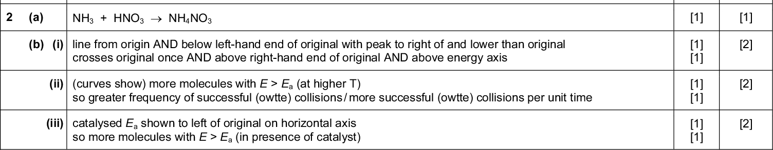 Page 2 Mark Scheme Syllabus Paper Cambridge International AS/A LevelMay/June 2016 9701 23 PMT Mark Scheme Mark Total [1] [1] [1] [1] [1] [1] [1] [1] [1] [1] [1] [1] [1] [1] [1] [1] [2] [1] [1] [10] [1] [1] [1] [1] [1] [1] [1] [1] [2] [2] [2] Question (a) (i) Fe + H2SO4FeSO4 + H2 (ii) Cr2O7 2 2+ 3+ 3+ + 14H + 6Fe2Cr + 6Fe + 7H2O (iii) (0.02532.0/1000=) 810 4 (iv) (810 4 36 =) 4.810 (v) (4.810 3250/25.0=) 4.810 2 (vi) (4.810 255.8=) 2.68 / 2.678 (vii) (2.68/3.35=) 80% (b) (i) covalent small(er) difference in electronegativity between Fe and Cl (than between Al and Cl) 3 + 6H2O[Fe(H2O)6] 3+ 3Cl2+ 3 + 6H2O[Fe(H2O)6OH] + H OR + 3Cl(ii) FeCl FeCl (a) NH3 + HNO3NH4NO3 (b) (i) line from origin AND below left-hand end of original with peak to right of and lower than original crosses original once AND above right-hand end of original AND above energy axis (ii) (curves show) more molecules with E > E a (at higher T) so greater frequency of successful (owtte) collisions / more successful (owtte) collisions per unit time (iii) catalysed E a shown to left of original on horizontal axis so more molecules with E > E a (in presence of catalyst)Cambridge International Examinations 2016<br />
 Page 3 Mark Scheme Syllabus Paper Cambridge International AS/A LevelMay/June 2016 9701 23 Question Mark Scheme Mark Total PMT (iv) production of ammonia is exothermic / (forward) reaction exothermic position of eqm would move to left / reverse / reduce yield (at higher T) (c) 4NH3 + 5O24NO + 6H2O N changes from 3 to +2 (so oxidation) O changes from 0 to 2 (so reduction) (d) (i) (+) (ii) shape = tetrahedral angle = 109109.5 (e) eutrophication / algal bloom / stimulates growth of algae (bacteria) use up oxygen when decomposing the plants / algae block light for plants so less oxygen produced aquatic life / fish die (due to lack of oxygen) (a) (i) vaporise / boil / turn to gas (ii) increasing molecular size / no of carbon atoms per molecule / length of carbon chain (iii) increasing b.pt / decreasing volatility increasing viscosity increasing density increasing depth of colour decreasing flammability / decreasing cleanliness of flame owtte [2] [3] [1] [1] [1] [1] [1] [1+1] [2] [1] [1] [2] [1] [max 3] [1] [1] [1] [19] [1] [1] [1] [1] [1] [1] [2] (b) (i) C12H262C2H4 + C8H18 [1] [1]Cambridge International Examinations 2016<br />
