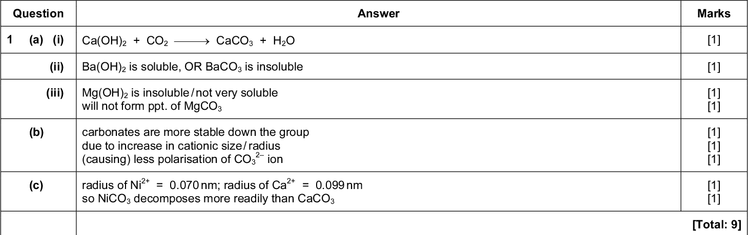 Page 2 Mark Scheme Syllabus Paper Cambridge International AS/A LevelMay/June 2016 9701 43 PMT Answer Marks [1] [1] [1] [1] [1] [1] [1] [1] [1] [Total: 9] [1] [1] [1] [1] [1] [1] Question (a) (i) Ca(OH)2 + CO2CaCO3 + H2O (ii) Ba(OH)2 is soluble, OR BaCO3 is insoluble (iii) Mg(OH)2 is insoluble / not very soluble will not form ppt. of MgCO3 (b) carbonates are more stable down the group due to increase in cationic size / radius (causing) less polarisation of CO3 2 ion (c) radius of Ni 2+ = 0.070 nm; radius of Ca 2+ = 0.099 nm so NiCO3 decomposes more readily than CaCO3 (a) (i) Co: 3s 3p 3d 4s Co 2+ 3s 3p 3d (ii) solution starts pink turns blue pink is [Co(H2O)6] blue is [CoCl 2 4] 2+ this complex is tetrahedralCambridge International Examinations 2016<br />

