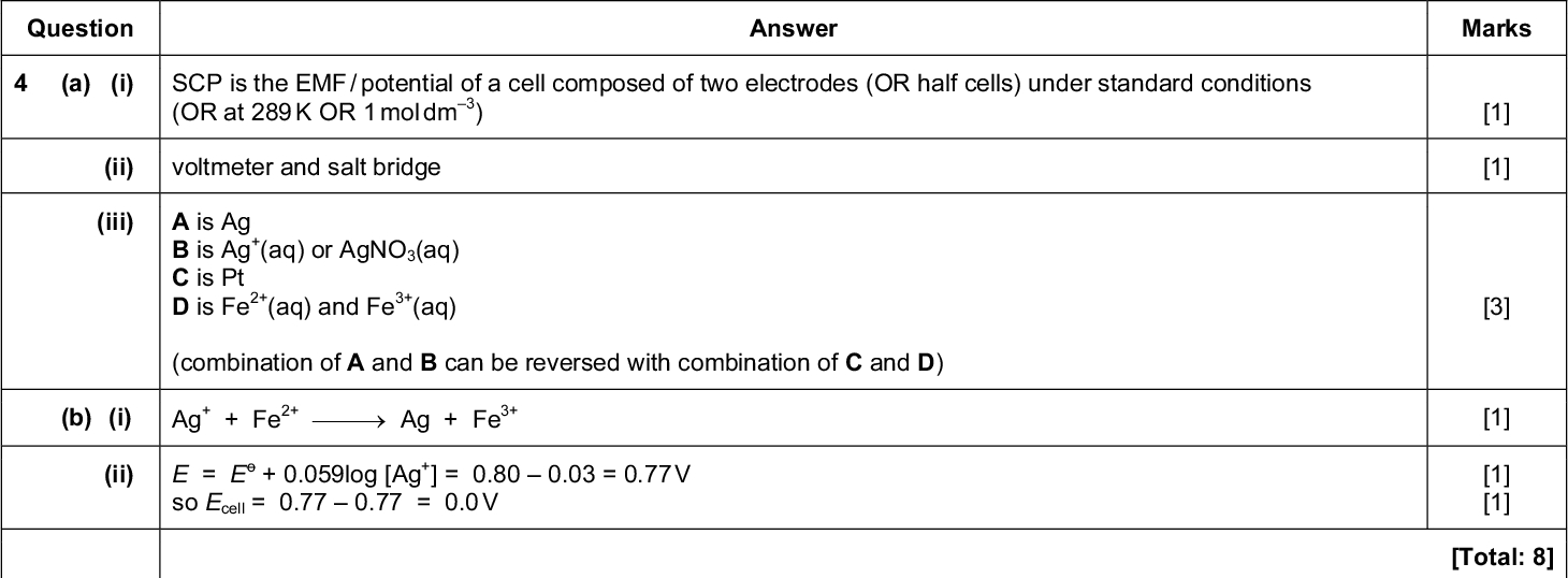 Page 4 Mark Scheme Syllabus Paper Cambridge International AS/A LevelMay/June 2016 9701 43 Question Answer Marks PMT (a) (i) SCP is the EMF / potential of a cell composed of two electrodes (OR half cells) under standard conditions (OR at 289 K OR 1 mol dm 3 (ii) voltmeter and salt bridge (iii) A is Ag (aq) or AgNO3(aq) B is Ag C is Pt D is Fe 2+ 3+ (aq) and Fe (aq) (combination of A and B can be reversed with combination of C and D) (b) (i) 2+ 3+ Ag + FeAg + Fe (ii) E = E + 0.059log [Ag cell = 0.770.77 = 0.0 V so E ] = 0.800.03 = 0.77 V (a) (i) pKa = log K (ii) diacids are more acidic than CH3CO2H HO2C group is electron-withdrawing, stabilising the monoanion OR HO2C group is electron-withdrawing, weakening the OH bond OR monoanion is stabilised by Hbonding as n increases, the electronwithdrawing group is further away from the ionising CO2H group OR the (intervening) alkyl groups destabilise the anion (iii) removing H from an anion is not electrostatically favourable (b) (i) a solution which resists changes in pH when small amounts of H or OH are addedCambridge International Examinations 2016 [1] [1] [3] [1] [1] [1] [Total: 8] [1] [1] [1] [1] [1] [1] [1]<br />
