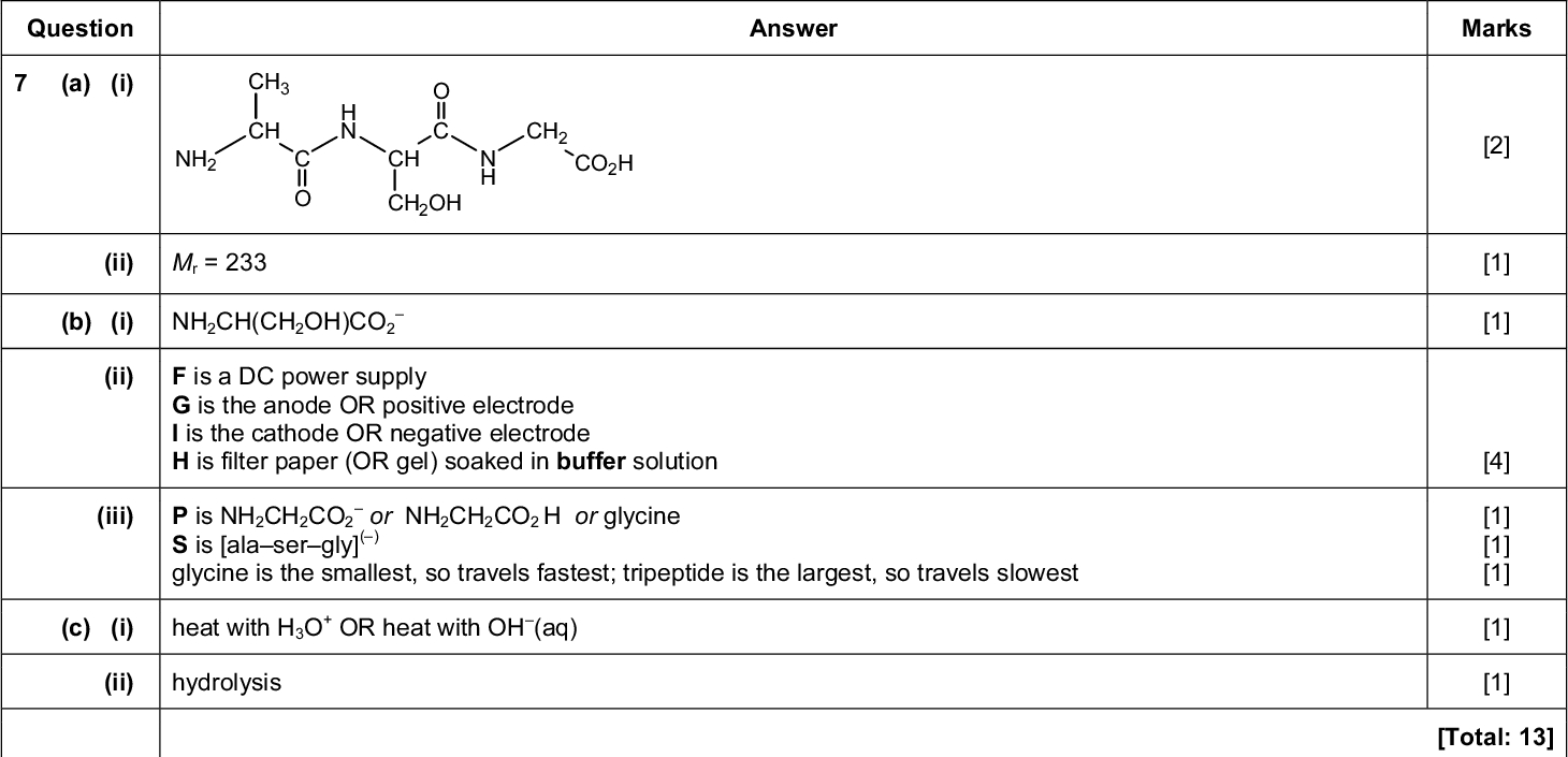 Page 6 Mark Scheme Syllabus Paper Cambridge International AS/A LevelMay/June 2016 9701 43 PMT Answer Marks [2] [1] [1] [4] [1] [1] [1] [1] [1] [Total: 13] [2] [1] Question (a) (i) CH CH CH NH CH CH OH CO (ii) M r = 233 (b) (i) NH2CH(CH2OH)CO2 (ii) F is a DC power supply G is the anode OR positive electrode I is the cathode OR negative electrode H is filter paper (OR gel) soaked in buffer solution (iii) P is NH2CH2CO2 S is [alasergly] or NH2CH2CO2 H or glycine () glycine is the smallest, so travels fastest; tripeptide is the largest, so travels slowest (c) (i) heat with H3O OR heat with OH (aq) (ii) hydrolysis (a) H = [2(580) + 3(286) + 3(1438)][2061 + 4(437) + 3(814)] = 81 kJ mol 1 (b) (i) cistrans OR geometricalCambridge International Examinations 2016<br />
