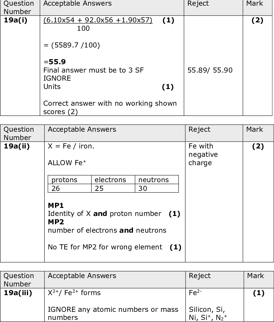 Section B Question Number 19a(i) Question Number 19a(ii) Acceptable Answers Reject Mark (2) (6.10x54 + 92.0x56 +1.90x57) (1) 100 = (5589.7 /100) =55.9 Final answer must be to 3 SF IGNORE Units (1) Correct answer with no working shown scores (2) 55.89/ 55.90 Acceptable Answers Reject Mark X = Fe / iron. ALLOW Fe+ Fe with negative charge (2) protons 26 electrons 25 neutrons 30 MP1 Identity of X and proton number (1) MP2 number of electrons and neutrons No TE for MP2 for wrong element (1) Question Number 19a(iii) Acceptable Answers Reject Mark X2+/ Fe2+ forms IGNORE any atomic numbers or mass numbers Fe2- Silicon, Si, + Ni, Si+, N2 (1)<br />
 Acceptable Answers Reject Mark (2) The isotopes have the same number of electrons (1) (therefore) same number of electrons in outer shell / valence electrons (so the same chemical properties) (1) Isotopes have the same electronic configuration/structure scores (2) IGNORE Same number of protons/ different number of neutrons Acceptable Answers Reject Mark Sample is vaporised / converted to a gas / atomised ALLOW sample is sublimed (1) vaporised to form ions (2) (Atoms are) bombarded with (high energy) electrons / electron removed with electron gun / electron removed with electron beam (1) Question Number 19a(iv) Question Number 19b(i)<br />
 Reject Mark (3) Acceptable Answers Question Number 19b(ii) MP1 Reference to acceleration, deflection, detection in correct order IGNORE Additional comments on vaporisation and ionisation (1) MP2 and 3 Acceleration: (ions pass through slit in negatively) charged plate / electric field / electronic field (1) Deflection: (ions pass through) a magnetic field ALLOW magnet / electromagnet (1) Incorrect order Analysing Just positively charged plate electron field (Total for Question 19 =12 marks)<br />
