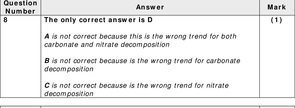 Question Number 7 Question Number 8 Question Number 9 Answer The only correct answer is B A is not correct because barium ions give a green and not a red flame colour C is not correct because potassium ions give a lilac and not a red flame colour D is not correct because sodium ions give a yellow and not a red flame colour Answer The only correct answer is D A is not correct because this is the wrong trend for both carbonate and nitrate decomposition B is not correct because is the wrong trend for carbonate decomposition C is not correct because is the wrong trend for nitrate decomposition Answer The only correct answer is C A is not correct because magnesium hydroxide is not the more soluble hydroxide B is not correct because magnesium hydroxide is not the more soluble hydroxide nor is strontium sulfate the more soluble sulfate D is not correct because strontium sulfate is not the more soluble sulfate Mark (1) Mark (1) Mark (1)<br />
