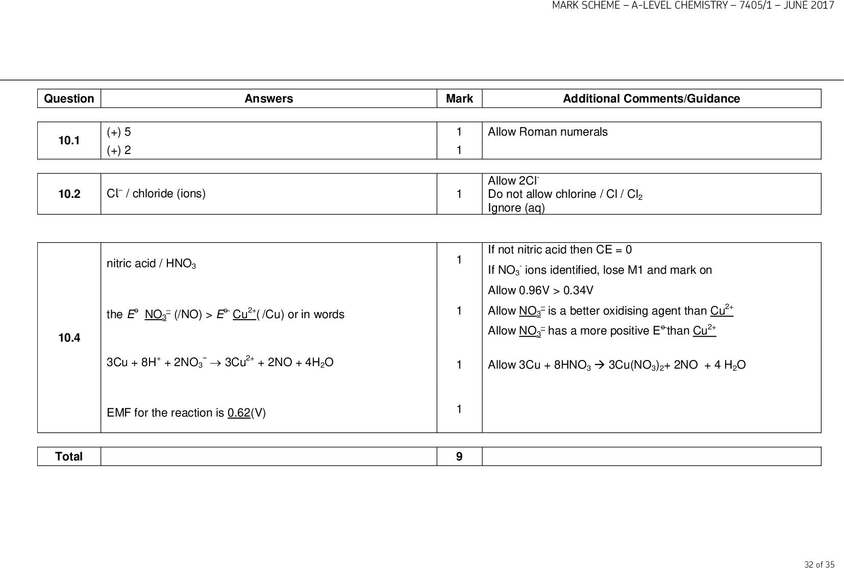 Question (+) 5 (+) 2 10.1 10.2 Cl / chloride (ions) nitric acid / HNO3 10.4 MARK SCHEMEA-LEVEL CHEMISTRY7405/1JUNE 2017 Answers Mark Additional Comments/Guidance Allow Roman numerals Allow 2Cl- Do not allow chlorine / Cl / Cl2 Ignore (aq) If not nitric acid then CE = 0 If NO3 - ions identified, lose M1 and mark on Allow 0.96V > 0.34V the E NO3(/NO) > E Cu2+( /Cu) or in words Allow NO3is a better oxidising agent than Cu2+ Allow NO3has a more positive E than Cu2+ 3Cu + 8H+ + 2NO33Cu2+ + 2NO + 4H2O EMF for the reaction is 0.62(V) Total Allow 3Cu + 8HNO33Cu(NO3)2+ 2NO + 4 H2O 32 of 35<br />
