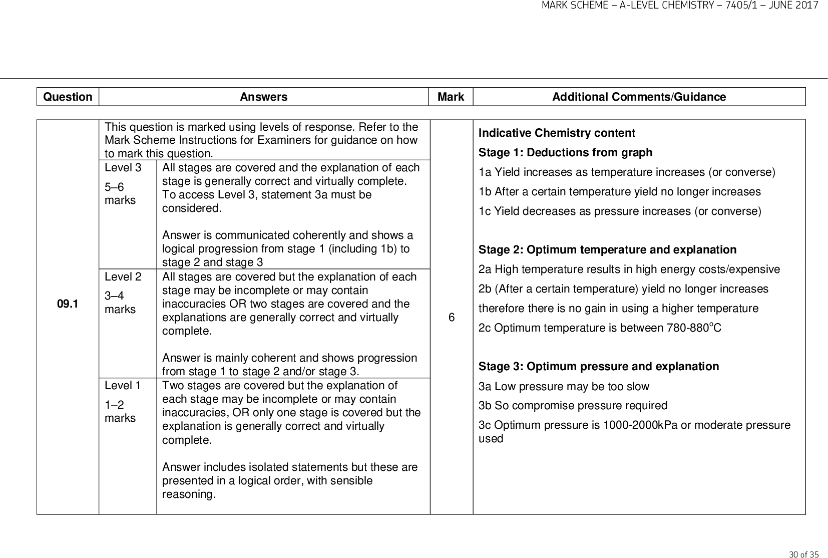 MARK SCHEMEA-LEVEL CHEMISTRY7405/1JUNE 2017 Answers Mark Additional Comments/Guidance Indicative Chemistry content Stage 1: Deductions from graph 1a Yield increases as temperature increases (or converse) 1b After a certain temperature yield no longer increases 1c Yield decreases as pressure increases (or converse) Stage 2: Optimum temperature and explanation 2a High temperature results in high energy costs/expensive 2b (After a certain temperature) yield no longer increases therefore there is no gain in using a higher temperature 2c Optimum temperature is between 780-880oC Stage 3: Optimum pressure and explanation 3a Low pressure may be too slow 3b So compromise pressure required 3c Optimum pressure is 1000-2000kPa or moderate pressure used 30 of 35 56 marks Level 2 34 marks Level 1 12 marks Question 09.1 This question is marked using levels of response. Refer to the Mark Scheme Instructions for Examiners for guidance on how to mark this question. Level 3 All stages are covered and the explanation of each stage is generally correct and virtually complete. To access Level 3, statement 3a must be considered. Answer is communicated coherently and shows a logical progression from stage 1 (including 1b) to stage 2 and stage 3 All stages are covered but the explanation of each stage may be incomplete or may contain inaccuracies OR two stages are covered and the explanations are generally correct and virtually complete. Answer is mainly coherent and shows progression from stage 1 to stage 2 and/or stage 3. Two stages are covered but the explanation of each stage may be incomplete or may contain inaccuracies, OR only one stage is covered but the explanation is generally correct and virtually complete. Answer includes isolated statements but these are presented in a logical order, with sensible reasoning.<br />
 MARK SCHEMEA-LEVEL CHEMISTRY7405/1JUNE 2017 Level 0 0 marks Insufficient correct chemistry to gain a mark. Question Answers Mark Additional Comments/Guidance Moles of carbon monoxide 17.9 09.2 Moles of hydrogen 19.9 Allow 17.94 Allow 19.88 (CH3OH) ignore brackets p = (CO)(H2)2 Total moles of gas = (2.76 + 4.51 + 0.36) = 7.63 pp(CO) = x 630 (kPa) (= 228 (kPa)) pp(H2) = x 630 (kPa) (= 372 (kPa)) 09.3 pp(CH3OH) = x 630 (kPa) (= 29.7 (kPa)) Kp = = 9.4(1) x 10-7 or 9.4(1) x 10-13 if pp in Pa can also score M1 from this expression kPa2 or Pa-2 (if converted to 630 000) Total If Kp expression incorrect can only score M2 & M3 & M4 If CE in M2 allow ecf for M3, M4 and M6 If no total moles calculated then can only score M1 and M6 All 3 pp of CO, H2 and CH3OH = 2 marks 2 pp correct = 1 mark Allow 9.39 to 9.50 x 10-7 (kPa-2) If no marks awarded allow M6 only for kPa2 or Pa-2 1 1 14 31 of 35<br />
