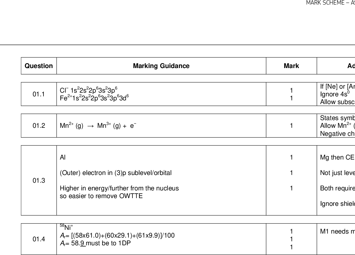 MARK SCHEMEAS-LEVEL CHEMISTRY7404/1JUNE 2017 Question Marking Guidance Mark Additional Comments/Guidance 01.1 Cl 1s22s22p63s23p6 Fe2+1s22s22p63s23p63d6 01.2 Mn2+ (g)Mn3+ (g) + e Al (Outer) electron in (3)p sublevel/orbital Higher in energy/further from the nucleus so easier to remove OWTTE 58Ni+ Ar= [(58x61.0)+(60x29.1)+(61x9.9)]/100 Ar= 58.9 must be to 1DP 01.3 01.4 1 1 1 1 1 1 1 1 If [Ne] or [Ar] used then Max 1if both correct Ignore 4s0 Allow subscripts States symbols are required Allow Mn2+ (g) - eMn3+ (g) Negative charge needed on electron Mg then CE=0 Not just level or shell Both required for M3 Ignore shielding M1 needs mass and chargeallow subscripts 11 of 24<br />
