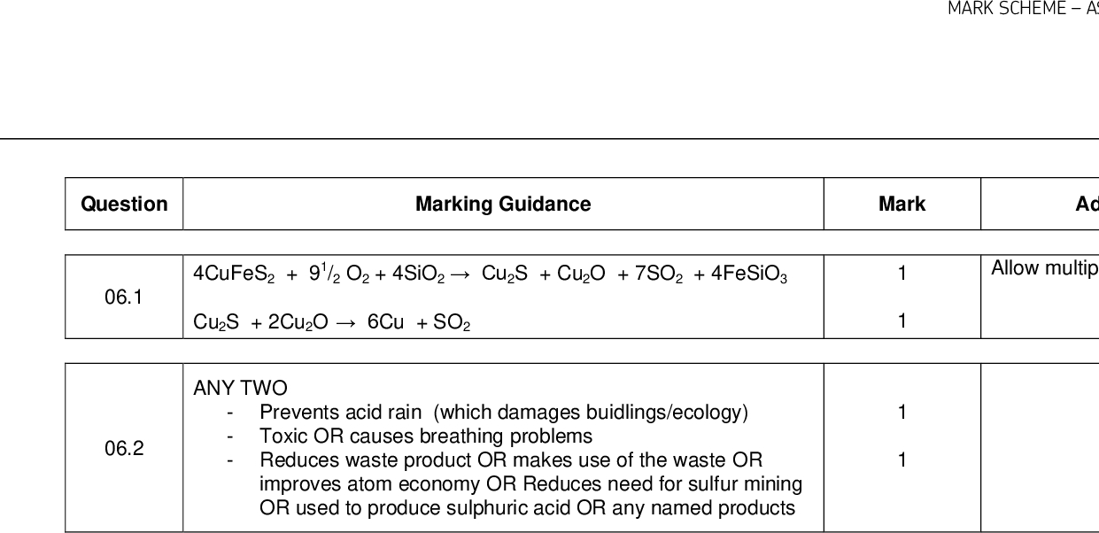 MARK SCHEMEAS-LEVEL CHEMISTRY7404/1JUNE 2017 Question Marking Guidance Mark Additional Comments/Guidance 4CuFeS2 + 91/2 O2 + 4SiO2Cu2S + Cu2O + 7SO2 + 4FeSiO3 Cu2S + 2Cu2O6Cu + SO2 ANY TWO - Prevents acid rain (which damages buidlings/ecology) - Toxic OR causes breathing problems - Reduces waste product OR makes use of the waste OR improves atom economy OR Reduces need for sulfur mining OR used to produce sulphuric acid OR any named products 1 1 1 1 Allow multiples 06.1 06.2 17 of 24<br />
 MARK SCHEMEAS-LEVEL CHEMISTRY7404/1JUNE 2017 Question 06.3 06.4 Marking Guidance Mark Additional Comments/Guidance 63.5 M1,M2,M3 are process marks M1 Mol Cu = 4050 x 1000 (= 63780) M2 Mass CuFeS2 = (63780) x 183.5 (= 1.17x107g) M3 Mass ore = (1.17x107) x 100/1.25 M4 Mass ore = 936 tonnes (Allow 936 -937) (2x63.5) % atom economy = =74.3% must be 3sf /171 x100 1 1 1 1 1 Alternative method M1 % of Cu in CuFeS2 =(63.5/183.5)x100 = 34.6% M2 % of Cu in the rock=(34.6/100) x 1.25 = 0.4325% M3 mass of rock = 4050 x 100/0.4325 = 936416kg M4 mass of rock in tonnes= 936 tonnes Notes M1 Ar Cu must be used M2 Mr CuFeS2 to have been used M3 Grossing up for the mass of rock M4 Final answer correct in tonnes 18 of 24<br />
 MARK SCHEMEAS-LEVEL CHEMISTRY7404/1JUNE 2017 19 of 24<br />
