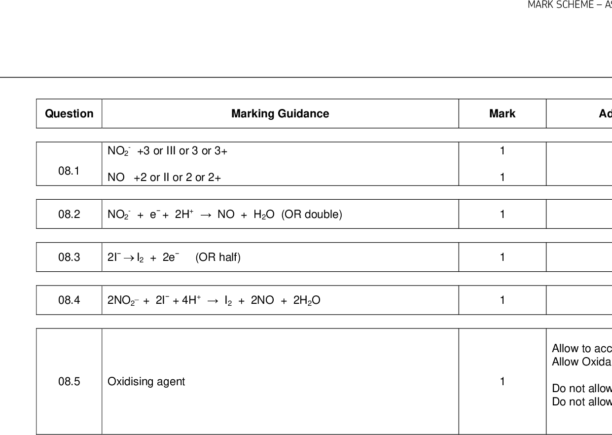 MARK SCHEMEAS-LEVEL CHEMISTRY7404/1JUNE 2017 Question Marking Guidance Mark Additional Comments/Guidance 08.1 - +3 or III or 3 or 3+ NO2 NO +2 or II or 2 or 2+ 08.2 NO2 - + e + 2H+NO + H2O (OR double) 08.3 2II2 + 2e (OR half) 08.4 2NO2+ 2I + 4H+I2 + 2NO + 2H2O 08.5 Oxidising agent 1 1 Allow to accept/gain electrons Allow Oxidant Do not allow accept/ gain pairs of electrons Do not allow Oxidise 21 of 24<br />
 Mol ClO3= Mol NO2 08.6= 0.02 x 27.4 /1000 = 5.48 x10 -4 5 /2(0.02 x 27.4 /1000) = 1.37 x 10 -3 25/( ] =mol NO2 [NO2 /1000) [NaNO2] = 0.0548 moldm3 Conc NaNO2 = (0.0548) x 69.0 = 3.78 gdm3 MARK SCHEMEAS-LEVEL CHEMISTRY7404/1JUNE 2017 1 1 1 1 Minimum 2 sf 22 of 24<br />
