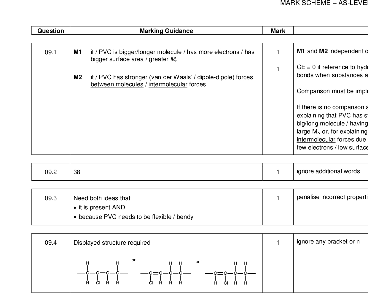 MARK SCHEMEAS-LEVEL CHEMISTRY7404/2JUNE 2017 Question Marking Guidance Mark Comments 09.1 M1 it / PVC is bigger/longer molecule / has more electrons / has bigger surface area / greater Mr M2 it / PVC has stronger (van der Waals / dipole-dipole) forces between molecules / intermolecular forces 09.2 38 09.3 Need both ideas thatit is present ANDbecause PVC needs to be flexible / bendy M1 and M2 independent of each other CE = 0 if reference to hydrogen bonds or breaking of covalent bonds when substances are melted Comparison must be implied in M1 or M2 to score 2 marks If there is no comparison at all, then 1 mark could score either for explaining that PVC has strong intermolecular forces due to being a big/long molecule / having many electrons / large surface area / large Mr, or, for explaining that chloroethene has weak intermolecular forces due to being a small/short molecule / having few electrons / low surface area / low Mr, ignore additional words penalise incorrect properties 09.4 Displayed structure required ignore any bracket or n 24 of 26<br />
