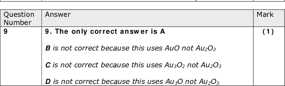 Answer 5. The only correct answer is D A is not correct because this has two unpaired electrons B is not correct because this has three unpaired electrons C is not correct because this has two unpaired electrons Answer 6. The only correct answer is A B is not correct because this uses 4 atoms per molecule C is not correct because this counts types of atoms only D is not correct because this is the number of molecules Answer 7. The only correct answer is C A is not correct because it could be covalent B is not correct because it could be ionic D is not correct because it must be a compound Answer 8. The only correct answer is A B is not correct because there must be electron density between the atoms C is not correct because these are antibonding orbitals D is not correct because it shows no overlap of orbitals Answer 9. The only correct answer is A B is not correct because this uses AuO not Au2O3 C is not correct because this uses Au3O2 not Au2O3 D is not correct because this uses Au3O not Au2O3 Mark (1) Mark (1) Mark (1) Mark (1) Mark (1) Question Number 5 Question Number 6 Question Number 7 Question Number 8 Question Number 9<br />
