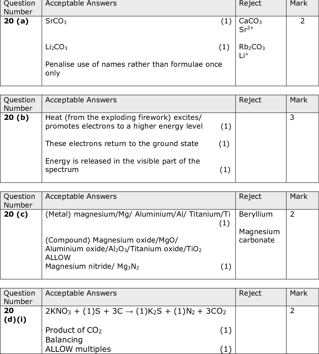 Section C Acceptable Answers Reject Mark SrCO3 (1) Li2CO3 (1) Penalise use of names rather than formulae once only CaCO3 Sr2+ Rb2CO3 Li+ Acceptable Answers Reject Mark Heat (from the exploding firework) excites/ promotes electrons to a higher energy level (1) These electrons return to the ground state (1) Energy is released in the visible part of the spectrum (1) Acceptable Answers Reject Mark (Metal) magnesium/Mg/ Aluminium/Al/ Titanium/Ti (1) (Compound) Magnesium oxide/MgO/ Aluminium oxide/Al2O3/Titanium oxide/TiO2 ALLOW Magnesium nitride/ Mg3N2 (1) Beryllium Magnesium carbonate Acceptable Answers Reject Mark 2KNO3 + (1)S + 3C(1)K2S + (1)N2 + 3CO2 Product of CO2 (1) Balancing ALLOW multiples (1) Question Number 20 (a) Question Number 20 (b) Question Number 20 (c) Question Number 20 (d)(i)<br />
 Question Number 20 (d)(ii) Acceptable Answers Reject Mark Nitrogen and sulfur/ N and S (are reduced) (1) (Nitrogen/N) goes from (+)5 to 0 (1) (Sulfur/S) goes from 0 to 2 (1) ALLOW Nitrogen and sulfur in any order IGNORE Carbon going from 0 to +4 N2 S8 Question Number 20 (e)(i) Acceptable Answers Example diagram such as Reject Mark Correct dots and crosses on three oxygens for the double bonds to the chlorine (1) Correct dots, crosses and asterisk on the fourth oxygen ALLOW The asterisk electron to be anywhere on the fourth oxygen (1) ALLOW Three dative bonds from the chlorine and one covalent bond. ALLOW Any combination of dative and double bonds to the oxygen that result in an appropriate number of electrons in the outer shell of each respective atom<br />
 Acceptable Answers Reject Mark (potassium) chlorate(VII) may reach/enter groundwater sources / end up in drinking water (1) And it is toxic/poisonous IGNORE References to acidity (1) ALLOW Chlorine compounds may reach the ozone layer OR Free radicals/Cl/ClO (1) And result in ozone depletion/ free radicals/Cl/ClO result in ozone depletion (1) OR Ozone may be formed in the (lower) atmosphere (1) Which is toxic (1) Toxic gases such as HCl/ Cl2 Greenhouse Effect Reject Mark Acceptable Answers The fuse burns releasing energy/reacts exothermically (1) Which provides the activation energy (1) It is used up in the reaction OR It does not lower the activation energy OR It does not provide an alternative reaction pathway (and so is not a catalyst) (1) Question Number 20 (e)(ii) Question Number 20 (f)<br />
 Question Number 20 (g) Acceptable Answers Reject Mark Reference to two suitable factors from surface 3 area, temperature, concentration (1) Any two from (Surface area)increase will increase reaction rate because more particle-particle contact for reaction (1) (Temperature)more exothermic/more heat given off will increase reaction rate because particles will have more kinetic energy for reaction (1) (Concentration)more tightly-packed will increase reaction rate because more particle-particle contact for reaction (1) ALLOW Reverse arguments to slow the reaction down TOTAL FOR SECTION C (Question 20) = 22 MARKS TOTAL FOR PAPER = 80 MARKS<br />
