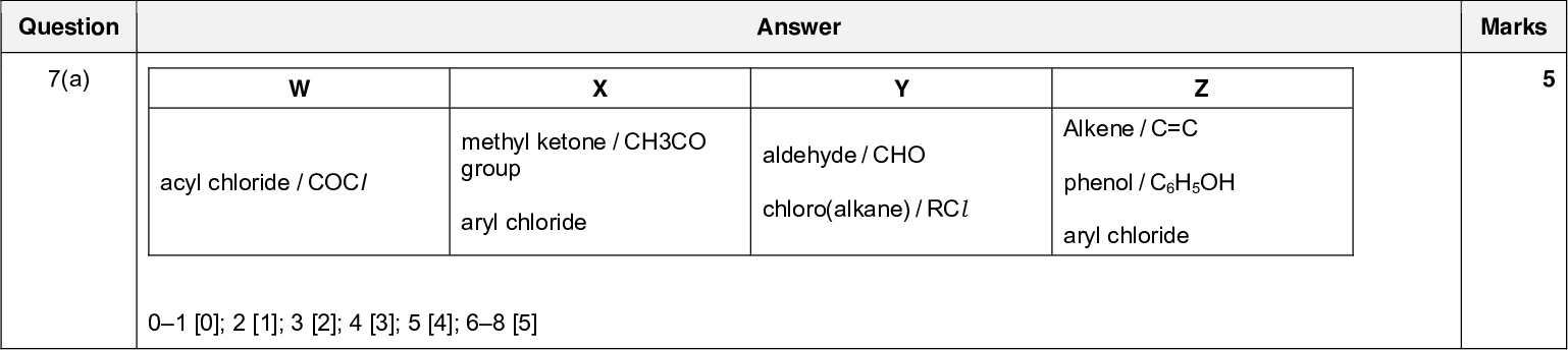 9701/42 Question Cambridge International AS/A LevelMark Scheme PUBLISHED Answer 6(b)(iii) curve starts at 5.4 and continuous vertical portion (end point) at vol added = 10.0 cm3 finishes at pH = 12.5 at 20 cm3 (and does not increase in pH) Question 7(a) Answer acyl chloride / COCl methyl ketone / CH3CO group aryl chloride aldehyde / CHO chloro(alkane) / RCl 01 [0]; 2 [1]; 3 [2]; 4 [3]; 5 [4]; 68 [5] Z Alkene / C=C phenol / C6H5OH aryl chloride PMT May/June 2017 Marks 1 1 1 10 Marks 5 Total:UCLES 2017 Page 10 of 13<br />
 9701/42 Question 7(b)(i) 7(b)(ii) Cambridge International AS/A LevelMark Scheme PUBLISHED Answer CH2COCl or Cl CHO or COCl CH3 CHO CH2Cl HO COCH3 Cl CH=CH2 Cl OR any chiral atom correctly labelled Question 8(a)(i) step 1 electrophilic substitution step 2 nucleophilic addition 8(a)(ii) hydrolysis Answer Total: ignore acylation PMT May/June 2017 Marks 1 + 1 1 + 1 10 Marks 1 1 1UCLES 2017 Page 11 of 13<br />
