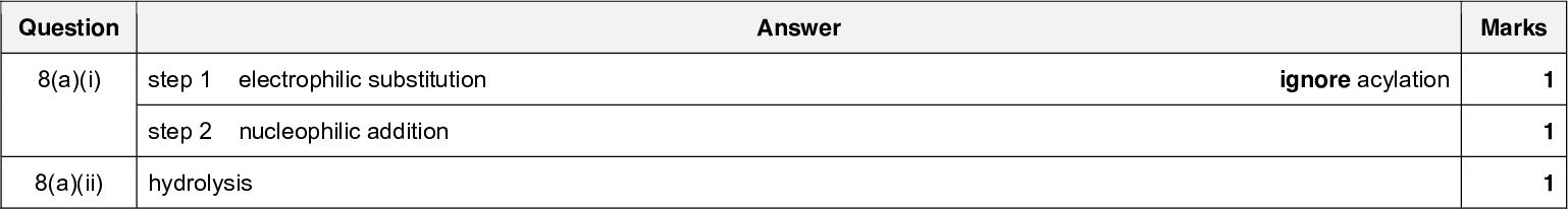 9701/42 Question 7(b)(i) 7(b)(ii) Cambridge International AS/A LevelMark Scheme PUBLISHED Answer CH2COCl or Cl CHO or COCl CH3 CHO CH2Cl HO COCH3 Cl CH=CH2 Cl OR any chiral atom correctly labelled Question 8(a)(i) step 1 electrophilic substitution step 2 nucleophilic addition 8(a)(ii) hydrolysis Answer Total: ignore acylation PMT May/June 2017 Marks 1 + 1 1 + 1 10 Marks 1 1 1UCLES 2017 Page 11 of 13<br />
 9701/42 Question 8(a)(iii) step 1 Cl CH2CHO Cambridge International AS/A LevelMark Scheme PUBLISHED Answer 8(a)(iv) Al Cl3 step 2 HCN + NaCN step 3 heat in H3O+ / heat H+(aq) step 5 NH3 under pressure (+ heat) or heat NH3 in a sealed tube with NaOH(aq) NH2 CO2 [2] with HCl(aq) NH3 CO2H [1] HO with Br2(aq) Br HO Br NH3 CO2 or Br HO Br NH2 CO2H [1] 8(b)(i) P is tyr tyr is 2 AND it is small / has a small MrUCLES 2017 Page 12 of 13 PMT May/June 2017 (allow Br, I for Cl ) Marks 1 1 1 1 1 1 + 1 1 1<br />
 Cambridge International AS/A LevelMark Scheme PUBLISHED Answer (dipeptide / phe-tyr) 2 is about double the Mr / mass of (phe) 1 OR mass / charge ratios are about the same for each (for dipeptide / phe-tyr and phe) 9701/42 Question 8(b)(ii) PMT May/June 2017 Marks 1 Total: 15UCLES 2017 Page 13 of 13<br />
