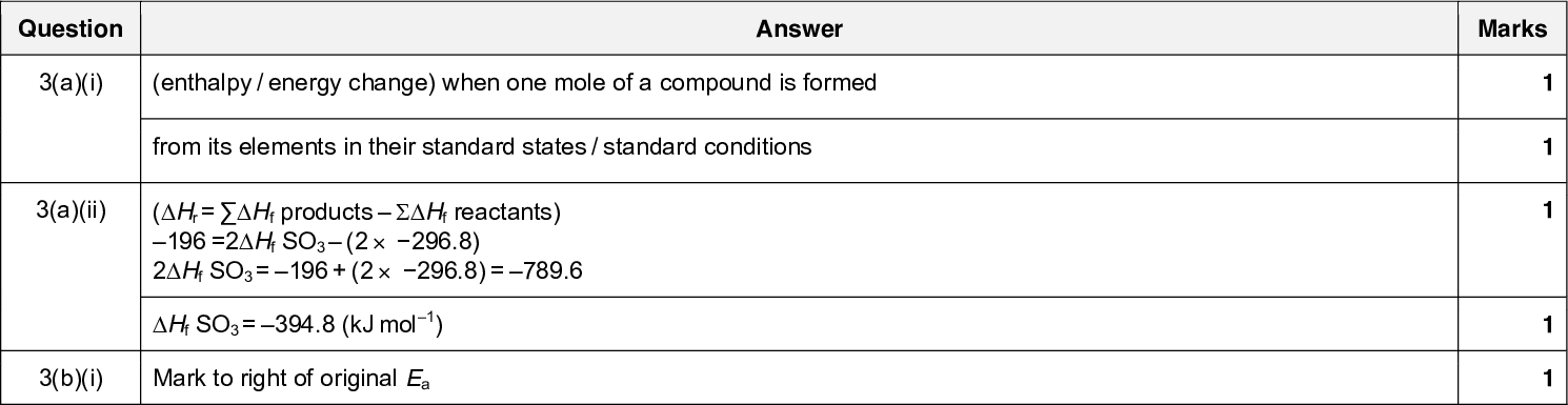 9701/23 Question 2(c)(iii) 2(d)(i) 2(d)(ii) Cambridge International AS/A LevelMark Scheme PUBLISHED Answer 2NaBr + 2H2SO4 (cid:198) Br2 + SO2 + Na2SO4 + 2H2O OR NaBr + H2SO4NaHSO4 + HBr AND 2HBr + H2SO4Br2 + SO2 + 2H2O OR 2NaBr + H2SO4Na2SO4+ 2HBr AND 2HBr + H2SO4 Br2+ SO2+ 2H2O AgI (and AgCl solid) / silver ions reacting with iodide ions AgCl (precipitate) dissolves (in ammonia) owtte Question Answer 3(a)(i) (enthalpy / energy change) when one mole of a compound is formed from its elements in their standard states / standard conditions 3(a)(ii) 3(b)(i) (Hr = Hf productsHf reactants) 196 =2Hf SO3(2296.8) 2Hf SO3 = 196 + (2296.8) = 789.6 Hf SO3= 394.8 (kJ mol1) Mark to right of original EaUCLES 2017 Page 5 of 8 PMT May/June 2017 Marks 2 1 1 15 Marks 1 Total: 1 1<br />
 9701/23 Question 3(b)(ii) Cambridge International AS/A LevelMark Scheme PUBLISHED Answer 2 marks for any two points:Benefit of using a catalyst in terms of increasing rate or economic benefit i.e. (less heat required)Creates alternative pathway with lower EaMore molecules with E > Ea 3(b)(iii) (rate) increases AND correct explanation in terms of more collisions more successful collisions per unit time / higher chance of successful collisions per unit time / higher proportion of successful collisions per unit time (yield) increases and shifts equilibrium to the right / in the forward direction / towards SO3 / towards the product / in exothermic direction to oppose the change or oppose the increase in pressure / fewer molecules on RHS so eqm moves to right (to oppose change) 3(c)(i) SO2 = 0.01 (mol) AND SO3= 0.99 (mol) 3(c)(ii) nTOT = 1.505 pO2 = 1.50105(0.505 / 1.505) = 5.03104 (Pa) 3(d)(i) pK = 2 pO pSO pSO 33(d)(ii) 0.1946737305 Pa1UCLES 2017 Page 6 of 8 Total: PMT May/June 2017 Marks 2 1 1 1 1 1 17<br />
