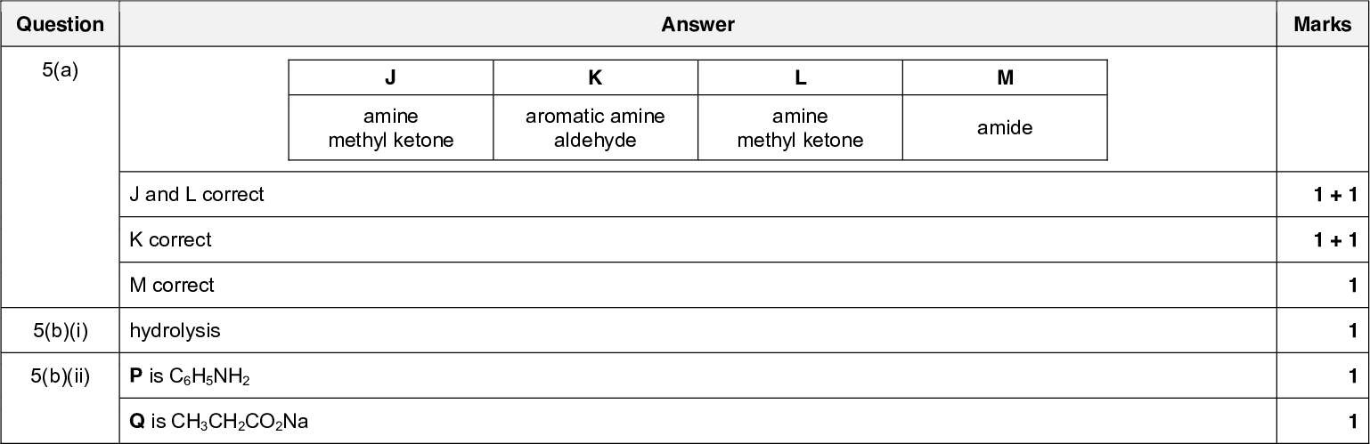 9701/43 Question 4(c)(ii) CH3 OH Cambridge International AS/A LevelMark Scheme PUBLISHED Answer CH(CH3)2 (CH3)2CH, CH3 and OH on the correct ring atoms i.e. structure is correct Question 5(a) all Hs on the same side of the ring Answer amine methyl ketone aromatic amine aldehyde amine methyl ketone amide J and L correct K correct M correct 5(b)(i) 5(b)(ii) hydrolysis P is C6H5NH2 Q is CH3CH2CO2NaUCLES 2017 Page 8 of 12 PMT May/June 2017 Marks 1 Total: 1 15 Marks 1 + 1 1 + 1 1 1 1 1<br />
 Cambridge International AS/A LevelMark Scheme PUBLISHED Answer NH or NHCH3 or NH2 CHO NH2 NH2 H N J is K is L is M is K&L only: two chiral atoms shown W is C6H5CO2Na 9701/43 Question 5(c) 5(d)UCLES 2017 Page 9 of 12 PMT May/June 2017 Marks 1 1 1 14 Total:<br />
