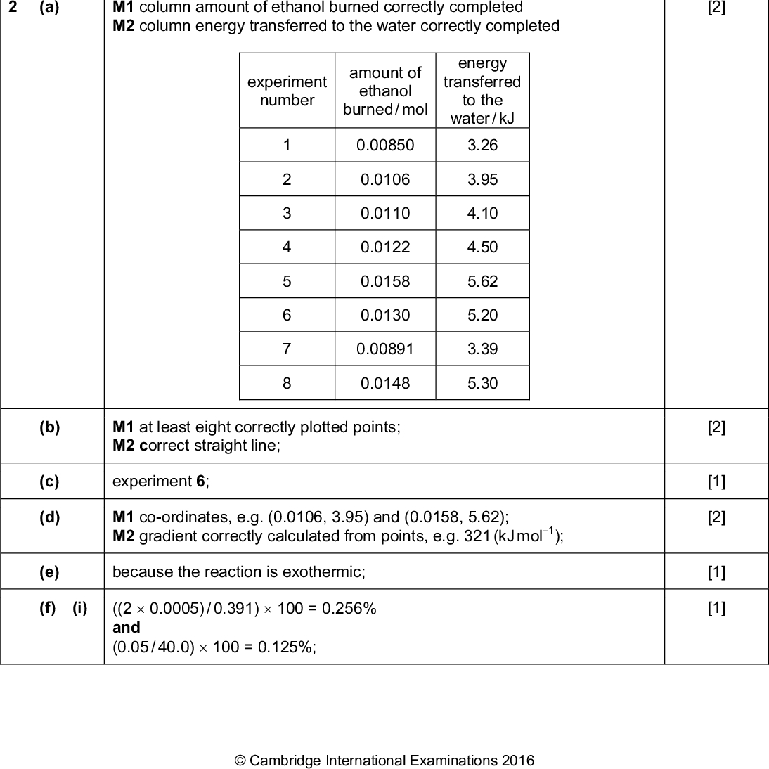 Cambridge International AS/A LevelMarch 2016 Mark Scheme Syllabus Paper 9701 52 expected answer idea of constant half-life: determine at least two half-lives from the graph and ensure that they are the same; or half-lives determined from the graph should be constant; or determine the gradient (rate) at different points on the graph and plot rate v. concentration to determine if the plot is linear and goes through the origin; mark [1] Page 3 question (ii) (h) (a) (incorrect and) half-life will still be constant; or temperature has no effect upon order (of reaction); M1 column amount of ethanol burned correctly completed M2 column energy transferred to the water correctly completed experiment number amount of ethanol burned / mol 0.00850 0.0106 0.0110 0.0122 0.0158 0.0130 0.00891 0.0148 energy transferred to the water / kJ 3.26 3.95 4.10 4.50 5.62 5.20 3.39 5.30 (b) (c) (d) M1 at least eight correctly plotted points; M2 correct straight line; experiment 6; M1 co-ordinates, e.g. (0.0106, 3.95) and (0.0158, 5.62); M2 gradient correctly calculated from points, e.g. 321 (kJ mol1); (e) because the reaction is exothermic; (f) (i) ((20.0005) / 0.391)100 = 0.256% and (0.05 / 40.0)100 = 0.125%;Cambridge International Examinations 2016 [1] [2] [2] [1] [2] [1] [1]<br />
 Page 4 question (ii) Cambridge International AS/A LevelMarch 2016 Mark Scheme Syllabus Paper 9701 52 expected answer (total) errors in weighing do not account for the (large) error in enthalpy change determined; or heat loss (is more significant); mark [1]Cambridge International Examinations 2016<br />
