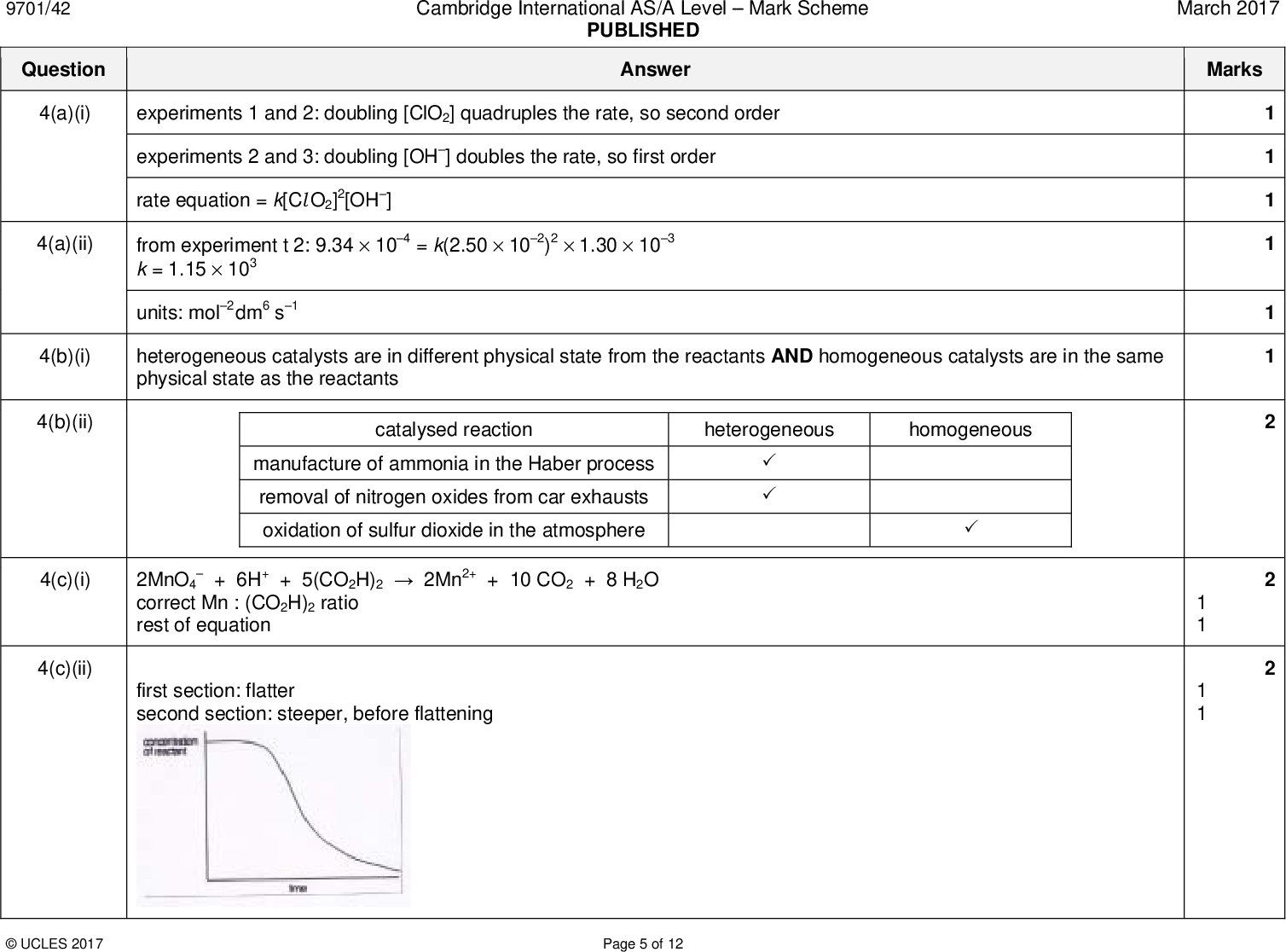 9701/42 Question Cambridge International AS/A LevelMark Scheme PUBLISHED Answer 4(a)(i) experiments 1 and 2: doubling [ClO2] quadruples the rate, so second order 4(a)(ii) experiments 2 and 3: doubling [OH] doubles the rate, so first order rate equation = k[Cl O2]2[OH] from experiment t 2: 9.34104 = k(2.50102)21.30103 k = 1.15103 units: mol2 dm6 s1 4(b)(i) heterogeneous catalysts are in different physical state from the reactants AND homogeneous catalysts are in the same physical state as the reactants 4(b)(ii) catalysed reaction heterogeneous homogeneous manufacture of ammonia in the Haber process removal of nitrogen oxides from car exhausts oxidation of sulfur dioxide in the atmosphere (cid:51) (cid:51) (cid:51) 4(c)(i) 4(c)(ii)+ 6H+ + 5(CO2H)22Mn2+ + 10 CO2 + 8 H2O 2MnO4 correct Mn : (CO2H)2 ratio rest of equation first section: flatter second section: steeper, before flatteningUCLES 2017 Page 5 of 12 March 2017 Marks 1 1 1 1 1<br />
 9701/42 Question ,4(d)(i) Cambridge International AS/A LevelMark Scheme PUBLISHED Answer diagram catalyst lowers Ea for both the forward and reverse reactions so the process requires less energy / can occur at a lower temperature 4(d)(ii) Kp = (pNH3)2/(pN2)(pH2)3 1.45105 = (pNH3)2 / 20606060 pNH3 = 7.91UCLES 2017 Page 6 of 12 March 2017 Marks 3 1 1 1<br />
