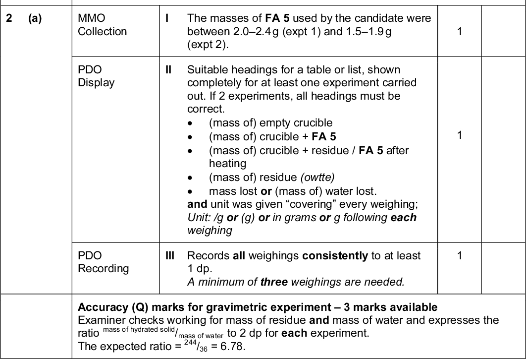 PMT Page 4 Mark Scheme Syllabus Paper GCE A LEVELOctober/November 2013 9701 31 Question Sections Indicative material Mark Total (v) PDO V All answers are quoted to 3 or 4 significant (cont) Display figures. A minimum of three answers is needed to qualify. (d) (i) ACE % error for pipette = /25100 = 0.24% (or 0.06 Interpretation 0.240%) (ii) ACE + (iii) Interpretation If balance displays to 1 decimal place: error in balance reading is 0.05 g or 0.1(0) g. If balance displays to 2 decimal places: error in balance reading is 0.005 g or 0.01 g. If balance displays to 3 decimal places: error in balance reading is 0.0005 g or 0.001 g. % error = 2 balance error (above) /mass of FA 1 used100 Correct answer is not required, but if the100 [5] factor was omitted, a correctly calculated % error [2] answer scores the mark. [Total: 15] (a) MMO Collection The masses of FA 5 used by the candidate were between 2.02.4 g (expt 1) and 1.51.9 g (expt 2). PDO II Suitable headings for a table or list, shown Display completely for at least one experiment carried out. If 2 experiments, all headings must be correct. (mass of) empty crucible (mass of) crucible + FA 5 (mass of) crucible + residue / FA 5 after heating (mass of) residue (owtte) mass lost or (mass of) water lost. and unit was given covering every weighing; Unit: /g or (g) or in grams or g following each weighing PDO III Records all weighings consistently to at least Recording 1 dp. A minimum of three weighings are needed. Accuracy (Q) marks for gravimetric experiment3 marks available Examiner checks working for mass of residue and mass of water and expresses the mass of hydrated solid ratio /mass of water to 2 dp for each experiment. The expected ratio = /36 = 6.78. 244Cambridge International Examinations 2013<br />
 (ii) ACE Correct expression for the number of moles of Interpretation residue with correct masses of anhydrous salt and 208 and answer expressed to 24 sf or correct answer and 24 sf If only one expt carried out then correct calculation for number of moles of residue expressed to 24 sig fig. (iii) ACE Correct calculation of (i)(ii) to give answer as an Interpretation integer. (should be x = 2) (c) (i) ACE Heat to constant mass (owtte) Improvements [3] Page 5 Mark Scheme Syllabus Paper GCE A LEVELOctober/November 2013 9701 31 Question Sections Indicative material Mark Total PMT (a) MMO Award IV if the ratio in expt 1 is between 6.30 and (cont) Quality 7.25. Award V If the ratio in expt 2 is between 6.30 and 7.25. Award VI If the ratio in both of experiments 1 and 2 is between 5.90 and 7.65, inclusive. [6] (b) (i) MMO Correct expression for the number of moles of water Display lost (from mass as recorded) or correct answer. (ii) ACE An attempt to scale mass loss to the mass of FA 5 Interpretation used or to calculate x separately for the two experiments. ACE Uses calculated values to comment sensibly on the Conclusion consistency the results. [3] [Total: 12] FA 6 is (NH4)2Fe(SO4)2(s); FA 7 is Na2CO3(aq); FA 8 is Pb(NO3)2(aq); FA 9 is K2CrO4(aq) (a) (i) MMO Green precipitate and ppt insoluble in excess Collection NaOH/ppt turning brown (in air / on standing). MMO (When heated with NaOH) gas / NH3 turns red litmus Decision to blue. MMO (With BaCl 2), white precipitate forms and insoluble in Collection HCl. (ii) ACE FA 6 contains ammonium ions and sulfate ions. Conclusion (correct evidence needed for each ion in the observations table). (iii) ACE 2+ Fe + 2OH  Fe(OH)2 conclusionCambridge International Examinations 2013<br />
