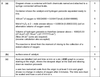 PMT Page 2 Mark Scheme Syllabus Paper GCE A LEVELOctober/November 2013 9701 53 Question Expected Answer Mark (a) (i) (The solubility of air) decreases (as the temperature is increased). Dissolving is exothermic so an increase in temperature will promote the reverse reaction (or backwards or right to left). (ii) Axes are labelled AND graph is a curve/straight line showing a decrease in solubility with temperature. Graph is scaled and starts at 0 o point (25 o C, 19 cm dm 3 C on the solubility axis AND goes through ), AND ends at point (100 o 3 dm ) AND C, 0cm provided there is no maximum or minimum in the curve. Units required for this mark. (b) (i) temperature (ii) solubility (of air). Total 5 (a) Diagram shows a container with both chemicals named and attached to a syringe connected without leaks. Container shows the catalyst and hydrogen peroxide separated ready to mix. 100 cm of oxygen is 100/24000 = 0.00417 (mol) (0.004166666) Mol of H2O2 is 2mole answer above = 0.00834 (0.00833333) (ecf on alternative volume of oxygen used) Volume of hydrogen peroxide is therefore (answer above1000)/0.30 (27.8 cm Allow 28 cm ) (27.78 cm ) (27.7777773 cm (units are required) (reverse calculation also accepted) The reaction is timed from the moment of mixing to the collection of a stated volume of oxygen. (b) surface area of catalyst. (c) Axes are labelled (vol and time or min or s etc.) AND graph is a curve starting at the origin, shows the steepest slope at the start and slowing down as reaction proceeds x-axis has numerical scale from the origin to at least 3 min and graph shows no change in volume of oxygen after 2 minutes. The time axis must be scaled and have a unit of min or s.Cambridge International Examinations 2013<br />
 PMT Page 3 Mark Scheme Syllabus Paper GCE A LEVELOctober/November 2013 9701 53 Question Expected Answer Mark (d) lead(IV) oxide causes (skin) irritation AND wear (safety) gloves OR Either catalyst or both catalysts (or names or powders or solids) are poisonous AND wear a face mask OR do in a fume cupboard. Total 10 (a) Mr(CCl 4) = 154 AND Mr(C2H2Cl 4) = 168 (b) (i) Mol of CCl 4 = 0.0469 AND mol of C2H2Cl 4 = 0.0531 AND mole fraction = 0.0469/(0.0469 + 0.0531) = 0.469 (ii) Mol of CCl 4 = 0.0918 AND mol of C2H2Cl 4 = 0.00821 AND mole fraction = 0.0918/(0.0918 + 0.00821) = 0.918 (c) The x-axis must start at zero and be labelled as mole fraction with no units and y-axis as temperature or T/ C. Plotted points must cover at least half the grid in both directions. All 16 points plotted correctly  The vapour line is a continuous curve of best fit that does not deviate to accommodate an off curve point. The liquid line is a continuous curve of best fit that does not deviate to accommodate an off curve point. (d) Anomalous point is circled at T = 99.3 o C (for the vapour curve). Analysis was made at a temperature that was too low. (e) Horizontal line drawn from 0.500 on the liquid mol fraction curve to meet vapour curve. Correctly reads the value from the vapour curve (f) For C2H2Cl 4 (0.5/120)100 = 0.417% OR (1.0/120)100 = 0.833% For CCl 4 (0.5/76)100 = 0.658% OR (1.0/76)100 = 1.316% (g) (i) CCl (ii) Vapour produced when a mixture is heated has a greater proportion of CCl4 than the mixture/liquid. Total 15Cambridge International Examinations 2013<br />
