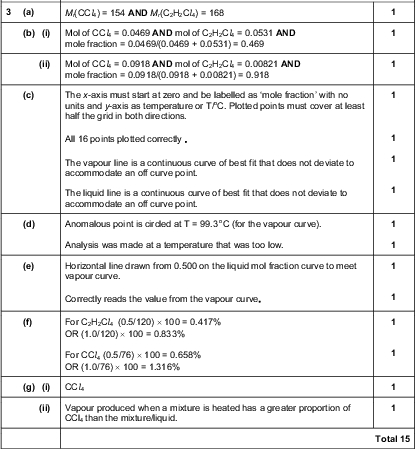 PMT Page 3 Mark Scheme Syllabus Paper GCE A LEVELOctober/November 2013 9701 53 Question Expected Answer Mark (d) lead(IV) oxide causes (skin) irritation AND wear (safety) gloves OR Either catalyst or both catalysts (or names or powders or solids) are poisonous AND wear a face mask OR do in a fume cupboard. Total 10 (a) Mr(CCl 4) = 154 AND Mr(C2H2Cl 4) = 168 (b) (i) Mol of CCl 4 = 0.0469 AND mol of C2H2Cl 4 = 0.0531 AND mole fraction = 0.0469/(0.0469 + 0.0531) = 0.469 (ii) Mol of CCl 4 = 0.0918 AND mol of C2H2Cl 4 = 0.00821 AND mole fraction = 0.0918/(0.0918 + 0.00821) = 0.918 (c) The x-axis must start at zero and be labelled as mole fraction with no units and y-axis as temperature or T/ C. Plotted points must cover at least half the grid in both directions. All 16 points plotted correctly  The vapour line is a continuous curve of best fit that does not deviate to accommodate an off curve point. The liquid line is a continuous curve of best fit that does not deviate to accommodate an off curve point. (d) Anomalous point is circled at T = 99.3 o C (for the vapour curve). Analysis was made at a temperature that was too low. (e) Horizontal line drawn from 0.500 on the liquid mol fraction curve to meet vapour curve. Correctly reads the value from the vapour curve (f) For C2H2Cl 4 (0.5/120)100 = 0.417% OR (1.0/120)100 = 0.833% For CCl 4 (0.5/76)100 = 0.658% OR (1.0/76)100 = 1.316% (g) (i) CCl (ii) Vapour produced when a mixture is heated has a greater proportion of CCl4 than the mixture/liquid. Total 15Cambridge International Examinations 2013<br />
