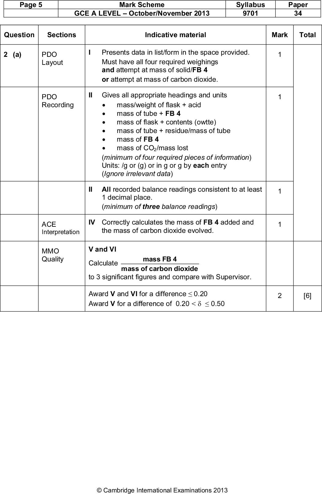 Page 5 Mark Scheme Syllabus Paper GCE A LEVELOctober/November 2013 9701 34 Question Sections Indicative material Mark Total 2 (a) PDO I Presents data in list/form in the space provided. Layout Must have all four required weighings and attempt at mass of solid/FB 4 or attempt at mass of carbon dioxide. PDO II Gives all appropriate headings and units Recordingmass/weight of flask + acidmass of tube + FB 4mass of flask + contents (owtte)mass of tube + residue/mass of tubemass of FB 4mass of CO2/mass lost (minimum of four required pieces of information) Units: /g or (g) or in g or g by each entry (Ignore irrelevant data) II All recorded balance readings consistent to at least 1 decimal place. (minimum of three balance readings) IV Correctly calculates the mass of FB 4 added and the mass of carbon dioxide evolved. ACE Interpretation MMO Quality V and VI Calculate 4 FB mass of mass carbon dioxide to 3 significant figures and compare with Supervisor. Award V and VI for a difference0.20 Award V for a difference of 0.20 <0.50 [6]Cambridge International Examinations 2013<br />
 Page 6 Mark Scheme Syllabus Paper GCE A LEVELOctober/November 2013 9701 34 Question Sections Indicative material Mark Total [2] 2 (b) ACE (i) Correctly calculates Interpretation from CO mass (a) 44 to 24 sf 106 (ii) Correct expression mass 4FB from (a) (b)(i) 100 or correct answer to 24 sf (Do not penalise sf twice.) 2 (c) (i) ACE Suggests a suitable significant source of error: InterpretationCO2 remains dissolved in acid Impossible to prevent all acid sprayReaction does not go to completion/ CO2 not diffused (owtte) from flaskSome FB 4 sticks to the wall of the flask. (ii) ACE Would lower %/decrease since less mass lost/CO2 lost/ Conclusions given out/evolved. Would raise %/increase since more mass lost. Would lower % since less mass lost/CO2 produced. Would lower % since less mass lost/used or less CO2 produced Explanation must follow source of error. If using 1dp balance then allow cannot tell whether the answer should be greater or smaller/% error could be either wayCambridge International Examinations 2013<br />
 Page 7 Mark Scheme Syllabus Paper GCE A LEVELOctober/November 2013 9701 34 Question Sections Indicative material Mark Total 2 (c)(iii) ACE Improvement suggested must be linked to the error Improvement (even if imprecisely expressed) identified in (i). Dissolved CO2 Saturate the solution with CO2 before experiment or use warm acid or use less acid. Acid spray Use taller container or cotton wool plug or bung with hole or collect gas in syringe or use less concentrated acid. Going to completion Keep weighing until mass does not go down further or leave for longer or swirl for longer or warm flask and contents or use more concentrated acid. Sticks to side Use beaker or wider-necked flask. If 1dp balance used then allow use balance to 2 or 3 dp. [3] [Total 11]Cambridge International Examinations 2013<br />
