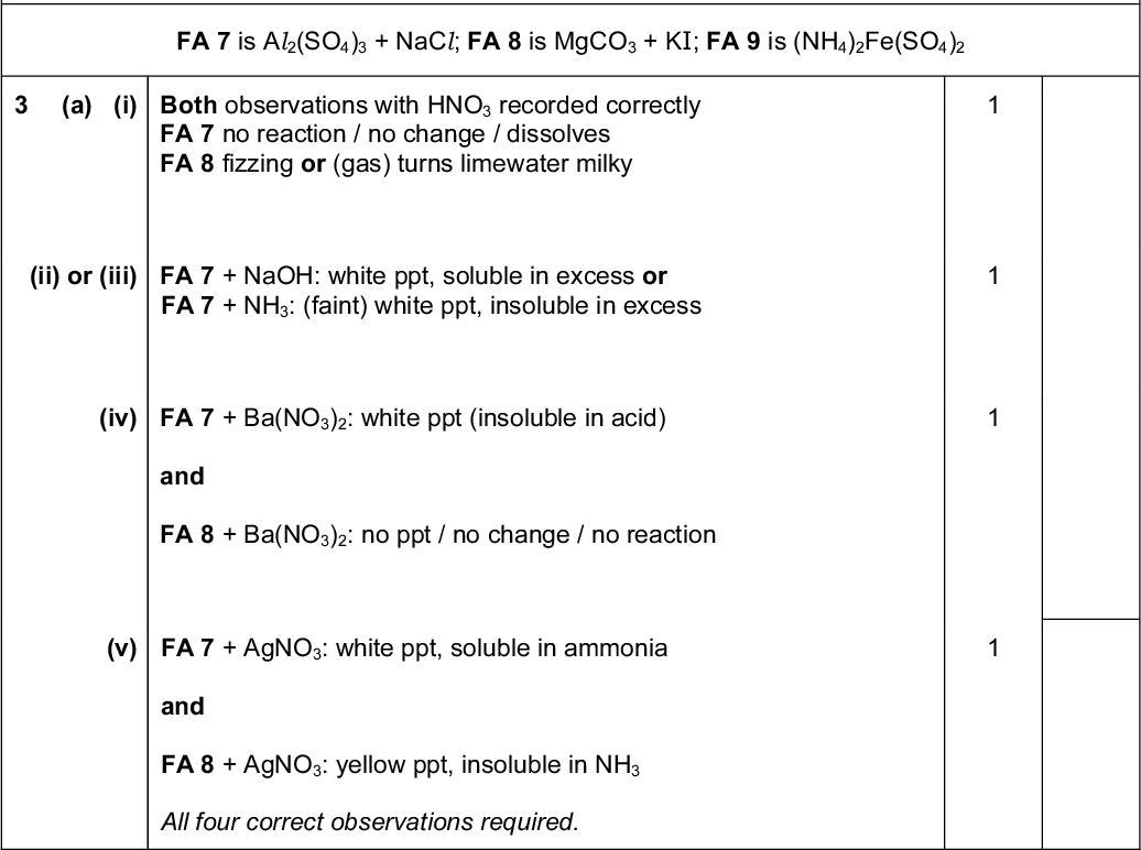 Page 6 (f) Cambridge International AS / A LevelOctober / November 2014 Mark Scheme Syllabus Paper 9701 35 PMT Accept one of the following answersAgreeacid spray is reduced (since reaction will be slower) / smaller T rise so less heat loss / larger volume so volume measurement more accurateDisagreesmaller temperature change, so higher (percentage) error of reading / reaction slower so more heat loss. [1] [Total: 13] FA 7 is Al 2(SO4)3 + NaCl; FA 8 is MgCO3 + KI; FA 9 is (NH4)2Fe(SO4)2 (a) (i) Both observations with HNO3 recorded correctly FA 7 no reaction / no change / dissolves FA 8 fizzing or (gas) turns limewater milky (ii) or (iii) FA 7 + NaOH: white ppt, soluble in excess or FA 7 + NH3: (faint) white ppt, insoluble in excess (iv) FA 7 + Ba(NO3)2: white ppt (insoluble in acid) and FA 8 + Ba(NO3)2: no ppt / no change / no reaction (v) FA 7 + AgNO3: white ppt, soluble in ammonia and FA 8 + AgNO3: yellow ppt, insoluble in NH3 All four correct observations required.Cambridge International Examinations 2014<br />
 Page 7 Cambridge International AS / A LevelOctober / November 2014 Mark Scheme Syllabus Paper 9701 35 PMT (vi) cation cation is aluminium / Al 3+ and white ppt with NH3 insoluble in excess anions 2 and ClFA 7 anions: sulfate and chloride / SO4 FA 8 anions: carbonate and iodide / CO3 2 and I All four identities correct = 2 marks Any 2 or 3 identities correct = 1 mark [7] (b) (i) Any two observations correct = 1 mark Any three (or more) correct = 2 marksFA 9 is (pale) greensteam / vapour / condensation / water / liquid litmus turns blueyellow / white / brown residue / formedwhite smoke (produced on strong heating) litmus turns red on strong heating (ii) Uses NaOH as reagent With NaOH or NH3 (dark / dirty) green ppt formed and 2+ identified. Fe With NaOH and heat gas / ammonia turns litmus blue and NH4 identified [5] [Total: 12]Cambridge International Examinations 2014<br />

