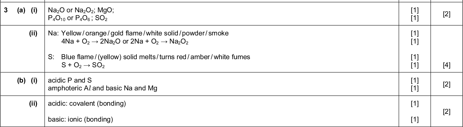 Page 4 Mark Scheme Syllabus Paper Cambridge International AS/A LevelOctober/November 2015 9701 22 Question Mark Scheme (iv) ( MgSO4(s) + 7H2O(l)MgSO4.7H2O(s) ) PMT Mark Total 85.0 (kJ mol 1 ) (+)9.60 (kJ mol 1 [1] [1] MgSO4(aq) (v) H + 9.6 = 85.0 H = 85.09.6 = 94.6 (kJ mol (a) (i) Na2O or Na2O2; MgO; P4O10 or P4O6 ; SO2 (ii) Na: Yellow / orange / gold flame / white solid / powder / smoke 4Na + O22Na2O or 2Na + O2Na2O2 S: Blue flame / (yellow) solid melts / turns red / amber / white fumes S + O2SO2 (b) (i) acidic P and S amphoteric Al and basic Na and Mg (ii) acidic: covalent (bonding) basic: ionic (bonding)Cambridge International Examinations 2015 [1] [1] [7] [1] [1] [1] [1] [1] [1] [1] [1] [1] [1] [2] [4] [2] [2]<br />
 age e 5 Ca amb brid dge Mar rk S Sche eme Inte erna atio nal AS/ /A L Leve elOc ctob ber/N Nov vem PMT PPap per Sy yllab bus 9 970 22 Ma ark To otal ber r 201 15 ark k Sc hem me 2O3 3 + 6 6HC Cl2A AlCl l 3 + 3 3H2 O O OR 2O3 3 + 6 6H 3 3+2 2Al 3H2 2O 2O3 3 + 2N 2O3 3 + 2N aOH H + + 7H H2O aOH H + + 3H H2O 2N NaA l (O OH)4 (H2O O)2 OR 2N NaA l (O OH)4 OR 2O3 3 + 2N aOH H2N NaA AlO2 2 + H H2O OR 2O3 3 + 2O OH 2O3 3 + 2O OH + 7 7H2O O2 2[Al( (OH H2O) H)4(H  )2] + 3 3H2O O2 2[Al( (OH H)4] OROR 2O3 3 + 2O OH2 2AlO O2 + H H2O su ulfur fo orms s SO O2 / S SO2 + / m mixe es H H2O H2S SO3 or in n wo ords SO O2 + mixes s H2 2O ( (a acid) ) / o r in wor rds + / m + / m SO O2 + mixes s H2 2O + + (1/ /2O 2)H2 SO4 r in w wor rds / or ucle eoph hilic Su bstit tutio on Ha as a a ch hiral cen rbon n OR R ha as a a ca arbo C att tach hed to 4 4 diff fere ent g grou ntre / / car n / C ups / / ato oms / / cha ains e / lin ha as n no p lane ne o of sy ymm metry El limin natio onCa ambr ridge e Int terna ation nal E Exam mina ation ns 20 015 Q Ques stio on (ii ii) (c c) (a a) ( (i) (i ii) (ii ii) (iv v) [1 1] [1 1] [1 1] [1 1] [2 2] [2 2] [1 4] [1 1] [1 1] [1 1] [1 1] [1+ +1] [2 2] [1 1] [1 1]<br />
