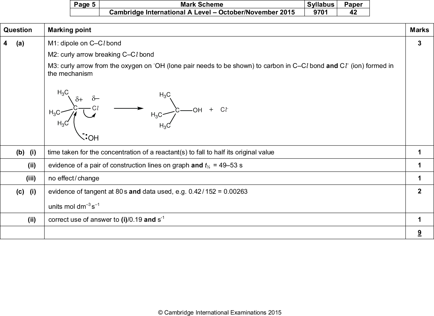 Page 5 Mark Scheme Syllabus Paper Cambridge International A LevelOctober/November 2015 9701 42 Question Marking point (a) M1: dipole on CCl bond M2: curly arrow breaking CCl bond- OH (lone pair needs to be shown) to carbon in CCl bond and Cl (ion) formed in M3: curly arrow from the oxygen on the mechanism H3C H3C H3C + CCl -:OH H3C H3C H3C OH Cl (b) (i) time taken for the concentration of a reactant(s) to fall to half its original value (ii) evidence of a pair of construction lines on graph and t = 4953 s (iii) no effect / change (c) (i) evidence of tangent at 80 s and data used, e.g. 0.42 / 152 = 0.00263 units mol dm 3 1 (ii) correct use of answer to (i)/0.19 and s -1Cambridge International Examinations 2015 Marks<br />
