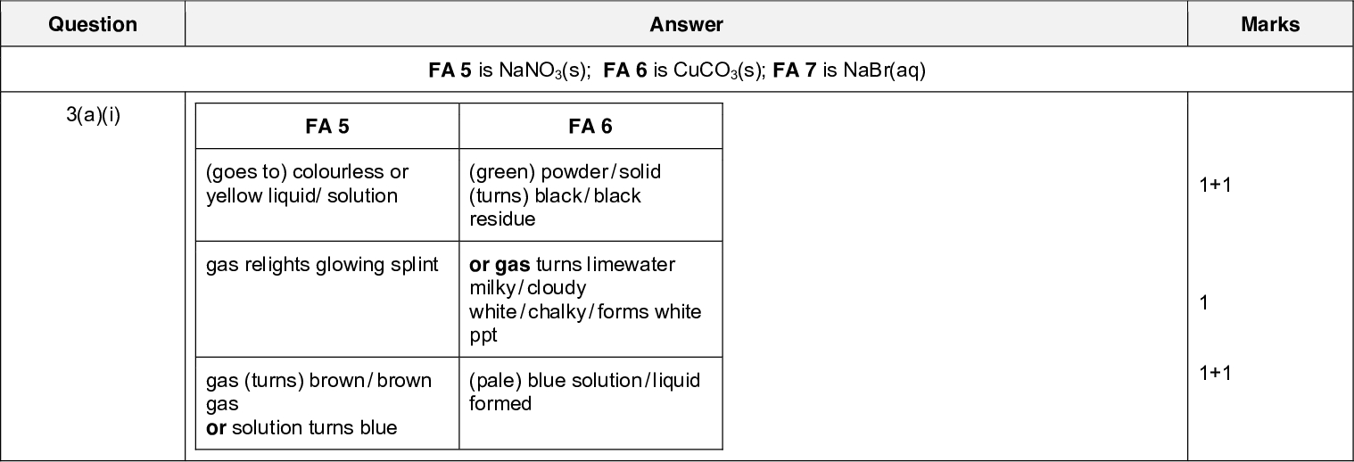 Page 6 Cambridge International AS/A LevelOctober/November 2016 Mark Scheme Syllabus 9701 Paper 31 PMT Correctly uses [(vi)100)/(mass in (a)] to a minimum of 2 sf Answer Question 1: % purity lower as loss of gas means fewer moles / less mass CaCO3 Question 2: no change / % same as same amount of acid reacts / (amount) acid left is same Answer FA 5 is NaNO3(s); FA 6 is CuCO3(s); FA 7 is NaBr(aq) FA 5 FA 6 (goes to) colourless or yellow liquid/ solution gas relights glowing splint (green) powder / solid (turns) black / black residue or gas turns limewater milky / cloudy white / chalky / forms white ppt gas (turns) brown / brown gas or solution turns blue (pale) blue solution / liquid formedUCLES 2016 1 1 1 1 Marks 4 max 3 16 Total Marks 1+1 1 1+1 Question 2(c)(vii) 2(d) Question 3(a)(i)<br />
 Question 3(a)(ii)(iv) 3(a)(v) Page 7 Cambridge International AS/A LevelOctober/November 2016 Mark Scheme Syllabus 9701 Paper 31 FA 5 (iii) solid dissolves / colourless solution allow no reaction / no change / no effervescence (iv) no reaction / no change / no ppt / remains colourless (v) no reaction / no change / no ppt / remains colourless Answer FA 6 effervescence / fizzing / bubbling and blue solution / liquid formed blue ppt and insoluble in excess (pale) blue ppt and soluble in excess to give deep / dark blue (solution) FA 5: cation unknown; anion nitrate / NO3 FA 6: cation Cu2+ 4 correct = 3 marks 3 correct = 2 marks 2 correct = 1 mark / copper(II); anion carbonate / CO3 2 3(a)(vi) CuCO3(s) + H2SO4(aq)CuSO4(aq) + H2O(l) + CO2(g) 3(b)(i) 3(b)(ii) Selects AgNO3 and NH3 Selects NaOH and Al and HCl / HNO3 / H2SO4 Clearly defined test | observation | conclusion sections FA 7 + AgNO3 cream ppt partially soluble in NH3 FA 7 is bromide / Brfrom cream pptUCLES 2016 Total PMT Marks 12 5 17 1 1 1 1 1 1 1 1 1 1 1<br />
