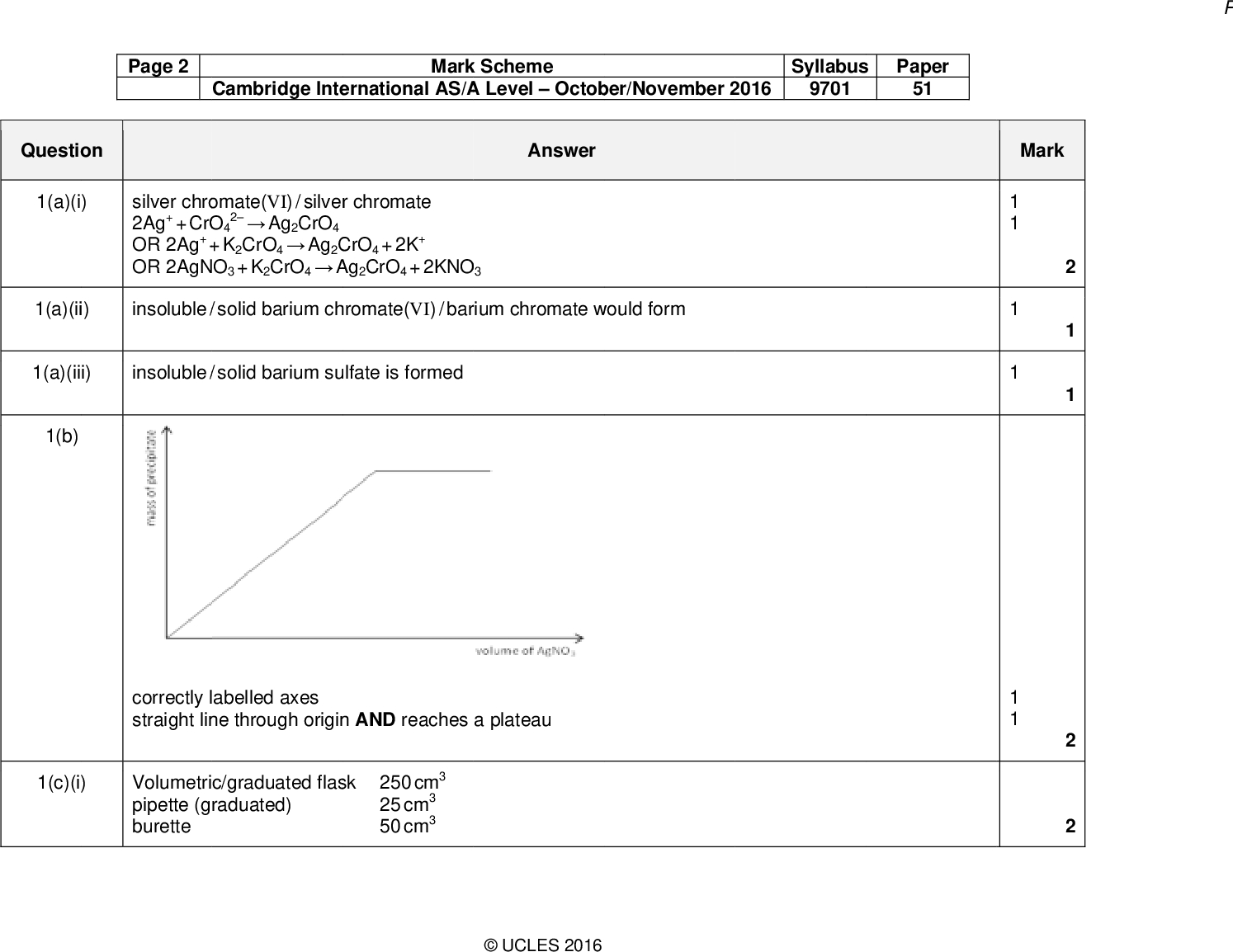 Page 2 Cambridge Inte Mark ernational AS/A k Scheme A LevelOctob ber/November 2 2016 Questio on 1(a)(i 1(a)(ii i) 1(a)(ii i) 1(b) 1(c)(i Answer 2 r chromate omate(VI) / silver silver chro 2Ag+ O4 + CrOAg2CrO4 CrO4 + 2K+ OR 2Ag+ + K2CrO4Ag2C + Ag2CrO4 + 2KNO OR 2AgN O3 + K2CrO4A O3 insoluble / / solid barium ch hromate(VI) / bar rium chromate w would form insoluble / / solid barium su ulfate is formed correctly l straight lin abelled axes ne through origin n AND reaches Volumetri pipette (g burette c/graduated flas raduated) sk 250 cm3 25 cm3 50 cm3 a plateauUCLES 2016 Syllabus s 9701 Paper 51 Mark 1 1 1 1 2<br />
 Dissolve / stir / mix known mass / all of hydrated salt in (a container with) (distilled water) (Transfer / add to a) volumetric flask, make to mark (with distilled water) or to the volume of the stated volumetric flask (in 1(c)(i) or 1(c)(ii)) NOTE: Water must be mentioned at least once for one mark to be awarded. Distilled/deionised/purified water must be mentioned for 2 marks to be awarded. first = sulfuric acid second = potassium chromate(VI) third = silver nitrate 1 1 Page 3 Cambridge International AS/A LevelOctober/November 2016 Mark Scheme Syllabus 9701 Paper 51 Answer Mark Question 1(c)(ii) 1(c)(iii) 1(c)(iv) experiment / titration is repeated to get concordant titre 1(c)(v) 0.0128208.3 = 2.67 g of BaCl2 AND 3.132.67 = 0.46 g of H2O x = (0.46 / 18.0)0.0128 = 2UCLES 2016<br />
 Question 1(d) Page 4 Cambridge International AS/A LevelOctober/November 2016 Mark Scheme Syllabus 9701 Paper 51 Answer Mark Potassium chromate (solution)(health hazard in context of) respiratory irritation AND fume cupboard / face / nose / mouth maskOR Potassium chromate(health hazard in context of) skin irritation AND (chemical resistant) glovesOR barium chloride (solid) as toxic AND (chemical resistant) gloves / large dilution on disposalOR Sulfuric acid as irritant / skin irritant AND (chemical resistant) gloves 15 Total:UCLES 2016<br />
