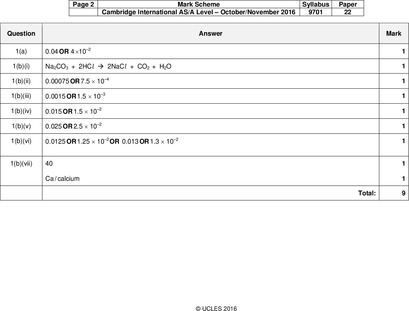 Page 2 Cambridge International AS/A LevelOctober/November 2016 Mark Scheme Syllabus 9701 Paper 22 Question 1(a) 0.04 OR 4 102 1(b)(i) 1(b)(ii) Na2CO3 + 2HCl (cid:198) 2NaCl + CO2 + H2O 0.00075 OR 7.5104 1(b)(iii) 0.0015 OR 1.5103 1(b)(iv) 0.015 OR 1.5102 1(b)(v) 0.025 OR 2.5102 1(b)(vi) 1(b)(vii) 0.0125 OR 1.25102 OR 0.013 OR 1.3102 40 Ca / calcium Answer Mark 1 1 Total:UCLES 2016<br />
