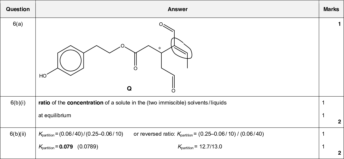 Question 5(d)(ii) Page 9 Cambridge International AS/A LevelOctober/November 2016 Mark Scheme Syllabus 9701 Paper 42 AnswerPO4 + H2O + Na+ OR OH 3 + HPO4 2PO4 3 + H2O 2 NaOH + HPO4 OR H2O + HPO4 2PO4 + H3O+ 3 Question 6(a) HO Answer 6(b)(i) 6(b)(ii) ratio of the concentration of a solute in the (two immiscible) solvents / liquids at equilibrium Kpartition = (0.06 / 40) / (0.250.06 / 10) or reversed ratio: Kpartition = (0.250.06 / 10) / (0.06 / 40) Kpartition = 0.079 (0.0789) Kpartition = 12.7/13.0UCLES 2016 PMT Marks Total: 1 10 Marks<br />
 Question 6(c) Page 10 Cambridge International AS/A LevelOctober/November 2016 Mark Scheme Syllabus 9701 Paper 42 Answer Marks PMT reagent structure of product(s) type of reaction (electrophilic) substitution or (electrophilic) addition reduction (allow nucleophilic addition) addition of bromine to alkene 2Br substituted in phenol at positions 2 and 6 excess Br2(aq) NaBH4UCLES 2016 1 1 1<br />
 Page 11 Cambridge International AS/A LevelOctober/November 2016 Mark Scheme Syllabus 9701 Paper 42 PMT Answer hydrolysis Marks 1+1 1 1 12 Total: Question excess hot NaOH(aq) all three reaction types 6(d) mixture of (two) optical / stereo isomers formedUCLES 2016<br />
