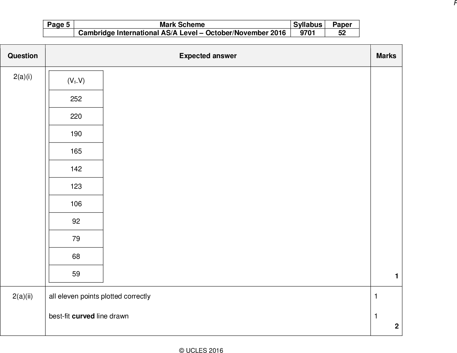 Page 5 Cambridge International AS/A LevelOctober/November 2016 Mark Scheme Syllabus 9701 Paper 52 Expected answer Marks Question 2(a)(i) (VfV) 252 220 190 165 142 123 106 92 79 68 59 2(a)(ii) all eleven points plotted correctly best-fit curved line drawnUCLES 2016<br />
 Question Page 6 Cambridge International AS/A LevelOctober/November 2016 Mark Scheme Syllabus 9701 Paper 52 Expected answer Marks 2(a)(iii) (Yes), the data is reliable because most of the points are on the line OR only a few points are not on the line. 2(a)(iv) two co-ordinates on line correctly read and stated AND one y value must be half the other t correctly determined from candidate's values 2(b)(i) use of labelled gas syringe OR collection over water using inverted labelled measuring cylinder etc apparatus will work (must be closed system) 2(b)(ii) (Increased rate of reaction) means harder to read syringe / measuring cylinder / volume / values (at precise time) OR Gas given off is (initially) hot (then cools) AND Volume will be greater (VfinalV) will be lower (at the same time value) 2(c)(i) Reading was taken too lateUCLES 2016<br />
 Page 7 Cambridge International AS/A LevelOctober/November 2016 Mark Scheme Syllabus 9701 Paper 52 Expected answer Marks Question 2(c)(ii) 1 1 1 1 17 draws tangent at t = 200 s both sets of co-ordinates read and recorded correctly correctly calculated values of the gradient given to minimum of 2 sf and using the candidates figures (VfinalV) at 200s = 1581 (cm3 s-1) 2(c)(iii) reaction is first order with respect to benzenediazonium chloride candidate uses numerical data in the table to prove order stated e.g. Demonstrates that as (VfinalV) doubles rate doubles OR Demonstrates that as (VfinalV) doubles, time halves Total:UCLES 2016<br />
