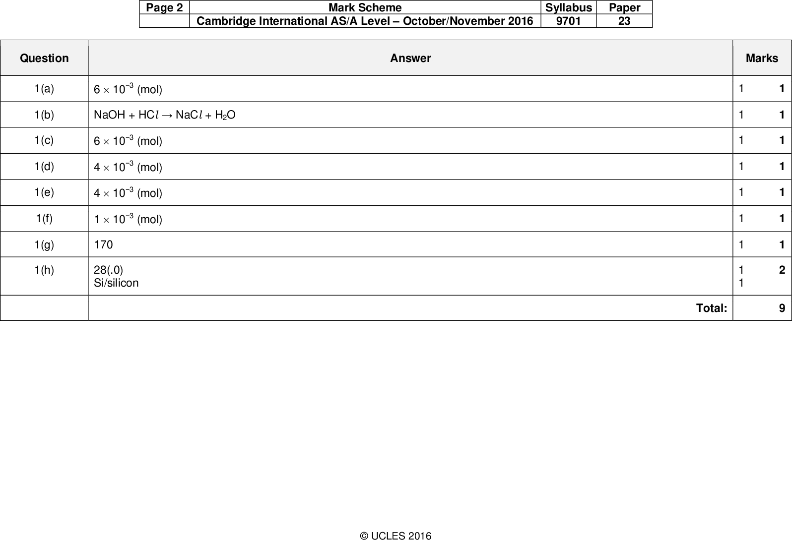 Page 2 Cambridge International AS/A LevelOctober/November 2016 Mark Scheme Syllabus 9701 Paper 23 Answer Marks 6103 (mol) NaOH + HClNaCl + H2O 6103 (mol) 4103 (mol) 4103 (mol) 1103 (mol) 170 28(.0) Si/silicon 1 1 Total: Question 1(a) 1(b) 1(c) 1(d) 1(e) 1(f) 1(g) 1(h)UCLES 2016<br />

