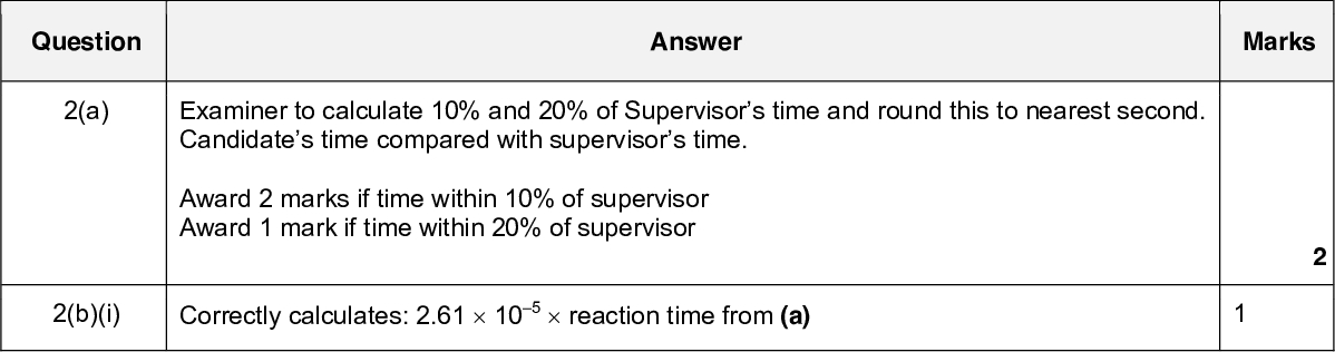 Answer 3 or 4 significant figures in final answers to all parts (minimum 3 parts attempted) Answer Examiner to calculate 10% and 20% of Supervisors time and round this to nearest second. Candidates time compared with supervisors time. Award 2 marks if time within 10% of supervisor Award 1 mark if time within 20% of supervisor Marks 4 12 Total: Marks Cambridge International AS/A LevelOctober/November 2016 Mark Scheme Syllabus 9701 Paper 33 PMT Page 4 Question Question 2(a) 2(b)(i) Correctly calculates: 2.61105reaction time from (a)UCLES 2016<br />
 Page 5 Cambridge International AS/A LevelOctober/November 2016 Mark Scheme Syllabus 9701 Paper 33 PMT Question 2(b)(ii) 2(b)(iii) and 2(b)(iv) 2(c) 2(d)(i) Answer Marks Correctly uses: (i)0.080 or (i)80/1000 and no additional working Correctly uses: 2ans (ii) and (iii)/0.020 or (iii)1000/20 Time recorded to nearest second in (a) and (c) and 24 sf in all answers in (b) (minimum 3 parts attempted) Award if 1.80ratio2.80 Examiner calculates ratio of reaction time (a)/reaction time (b) Time is less/shorter because the amount/volume/concentration of thiosulfate/FA 6 is less (ora) Time is approximately half because (the amount/no. of moles/concentration of) the thiosulfate/FA 6 is half.UCLES 2016<br />
 PMT Page 6 Cambridge International AS/A LevelOctober/November 2016 Mark Scheme Syllabus 9701 Paper 33 Question 2(d)(ii) Answer Marks (No because) the error is greater in (c) with some explanation e.g. because more readings taken/water added The measuring cylinder is used more times in (c) or smaller volumes/10 cm3 instead of 20 cm3 are measured in (c) or 6 rather than 5 readings taken/more reagents used/water also added/added in addition or smaller volumes therefore greater percentage error Total: 4 11UCLES 2016<br />
